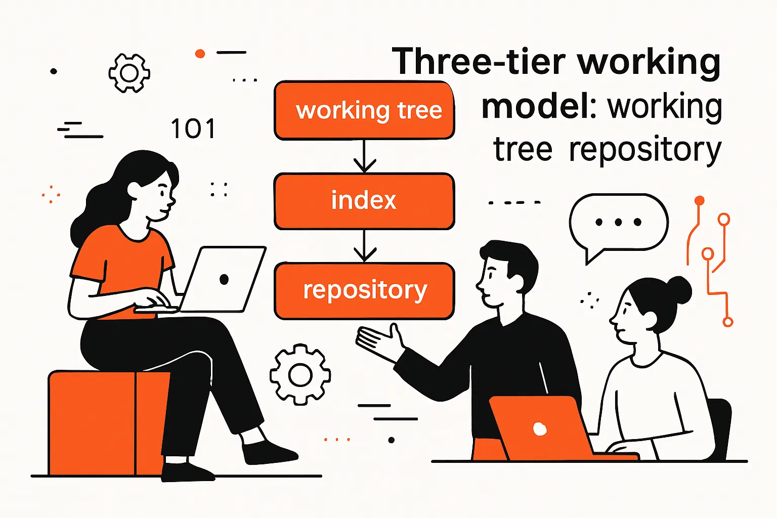 Three‑tier working model: working tree index repository