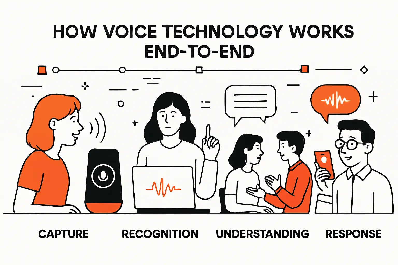 How voice technology works end-to-end: capture, recognition, understanding, and response