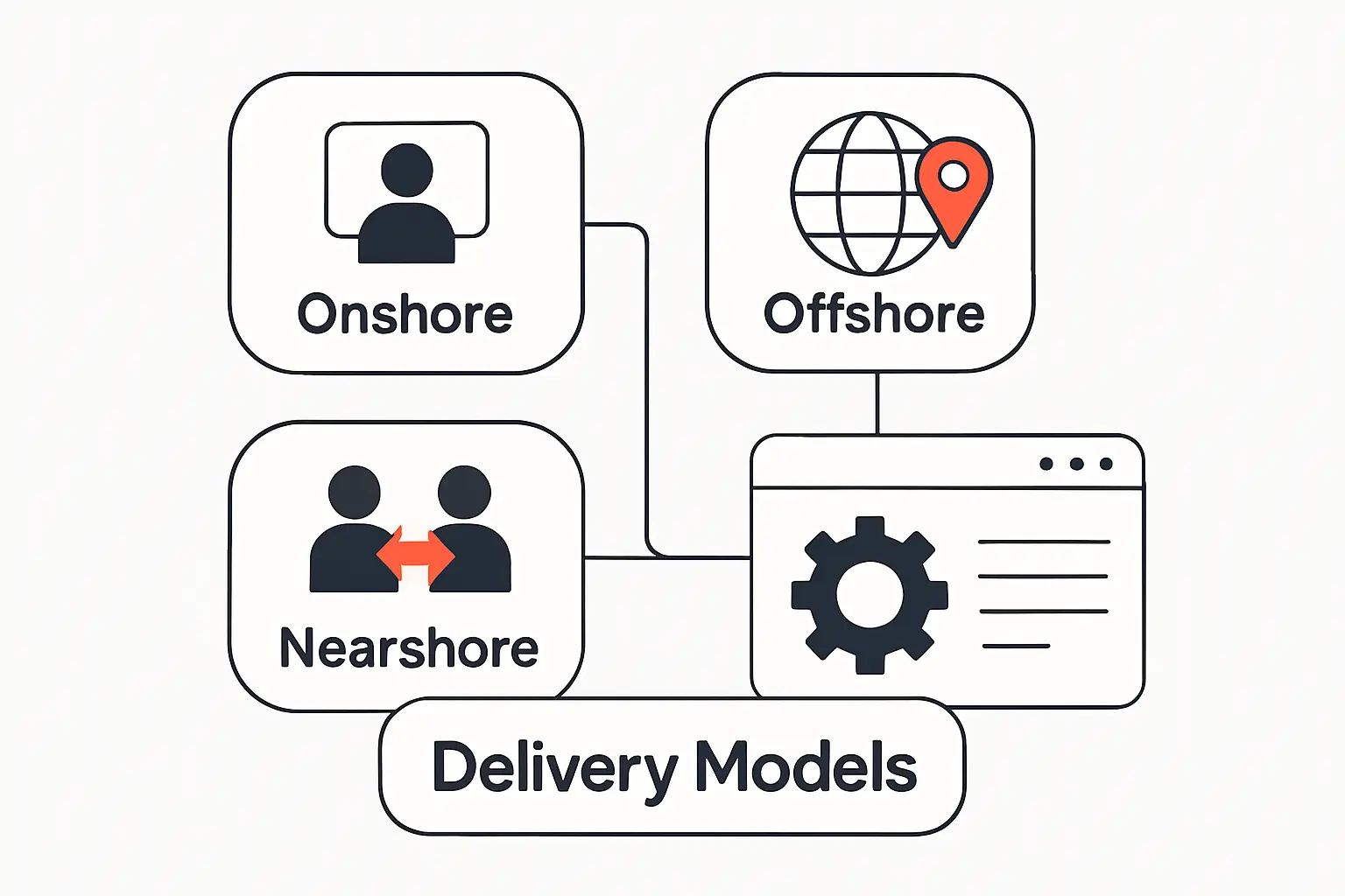 Delivery Models for Software Development Services