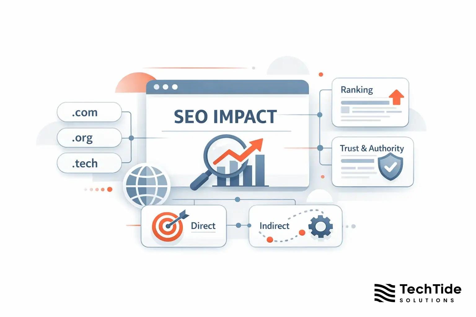 Do Domain Extensions Affect SEO Directly or Indirectly