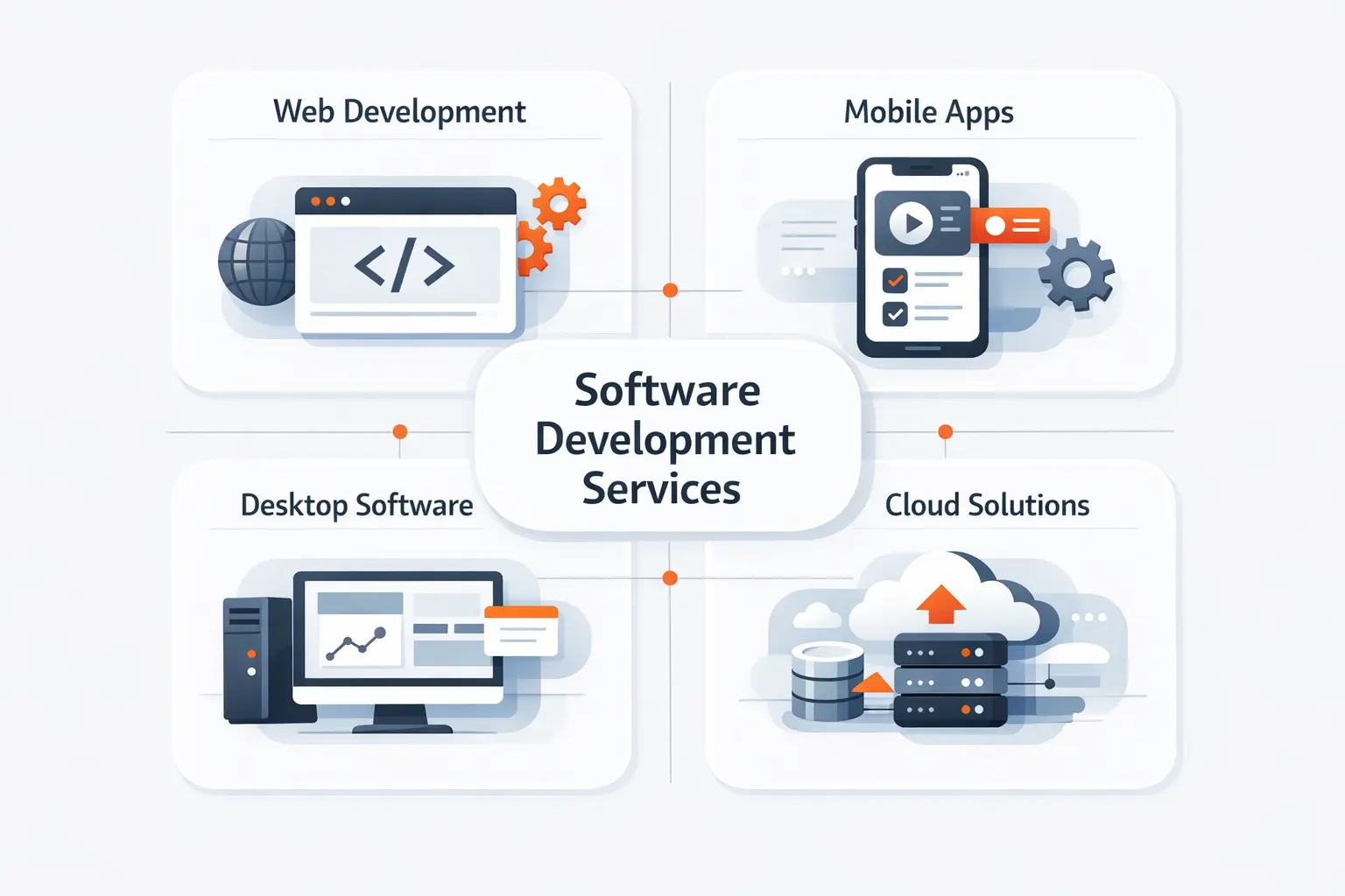 Foundational Types of Software Development Services
