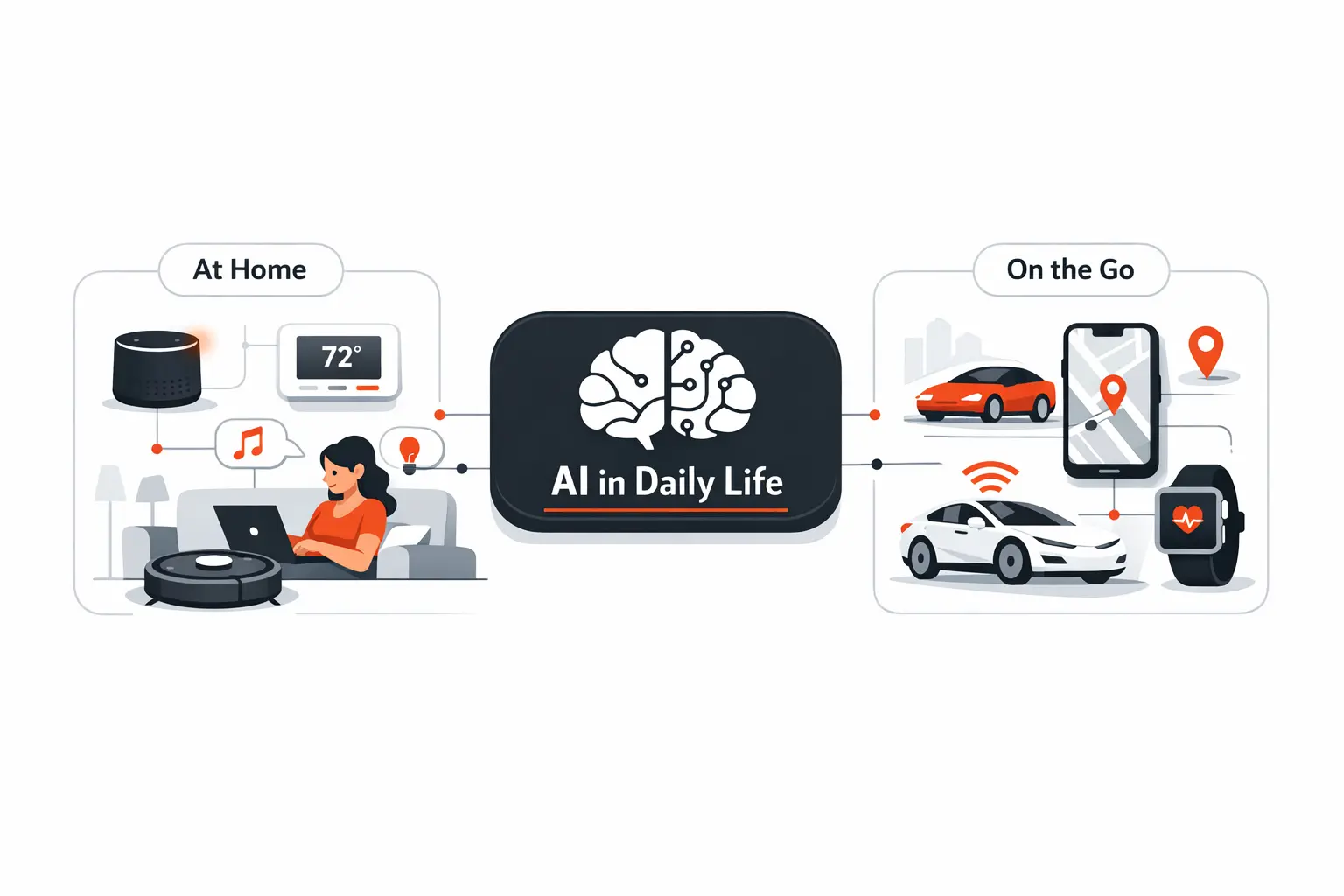 How AI Affects Our Daily Lives at Home and on the Go