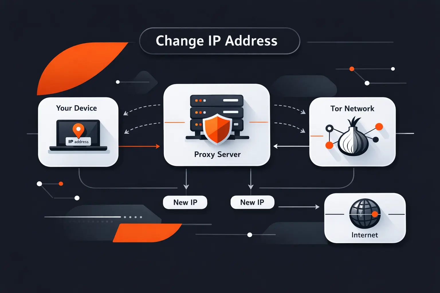 How to change an IP address with a proxy or Tor
