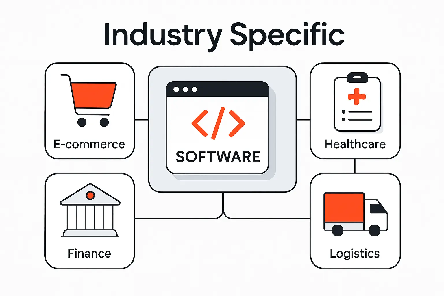 Industry Specific Software Development Service Examples