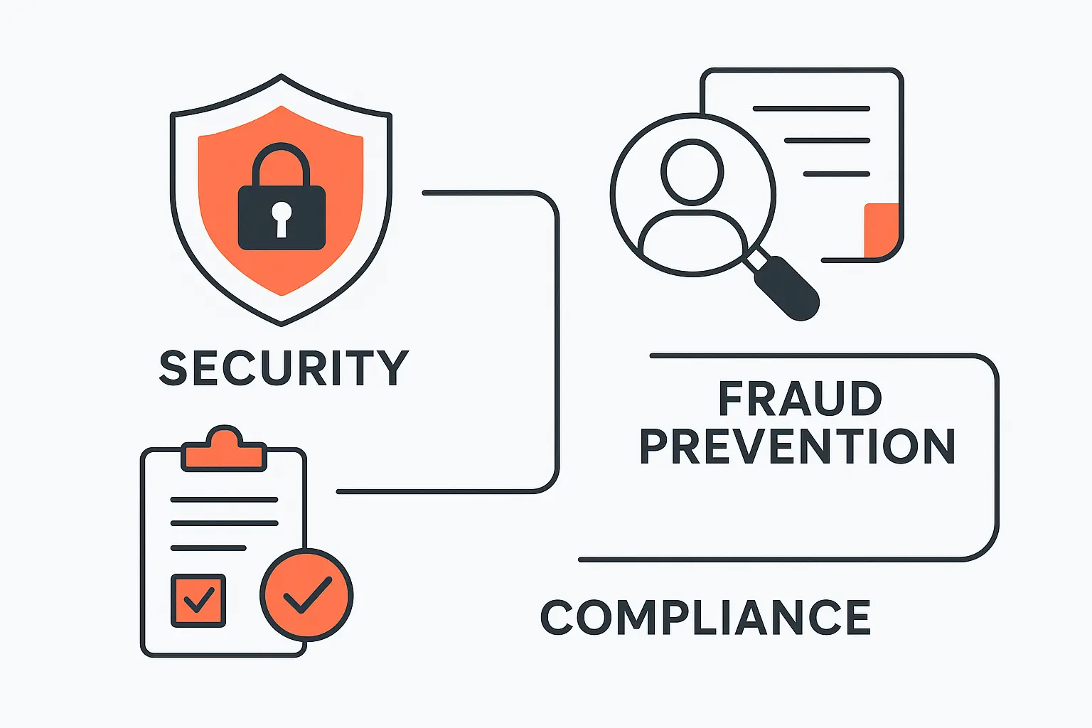 Security, Fraud Prevention, and Compliance