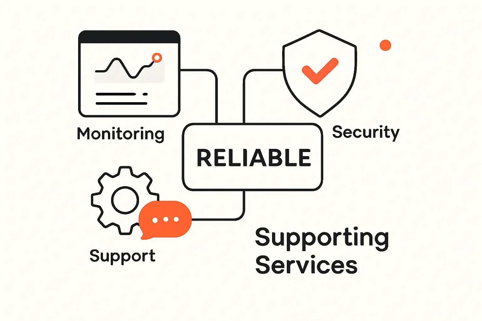 Supporting Services That Keep Software Reliable