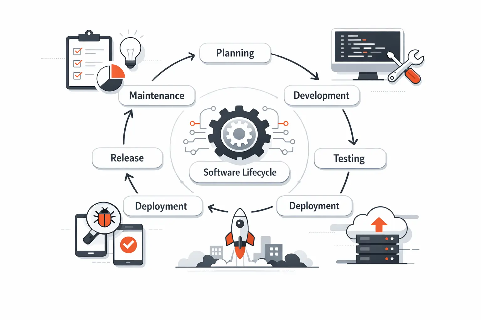 The Software Development Lifecycle Behind Every Service