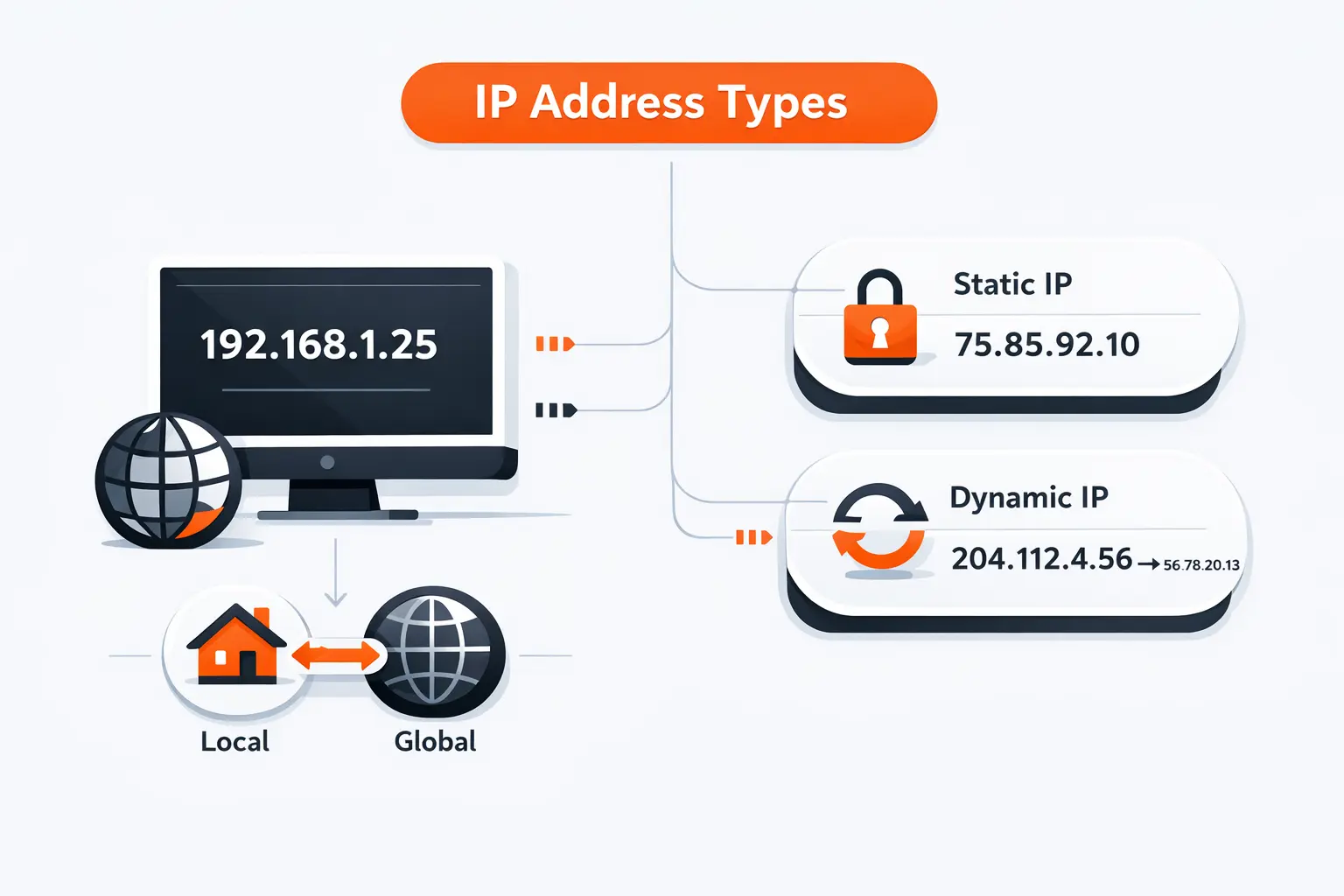 What an IP address is and what type you want to change