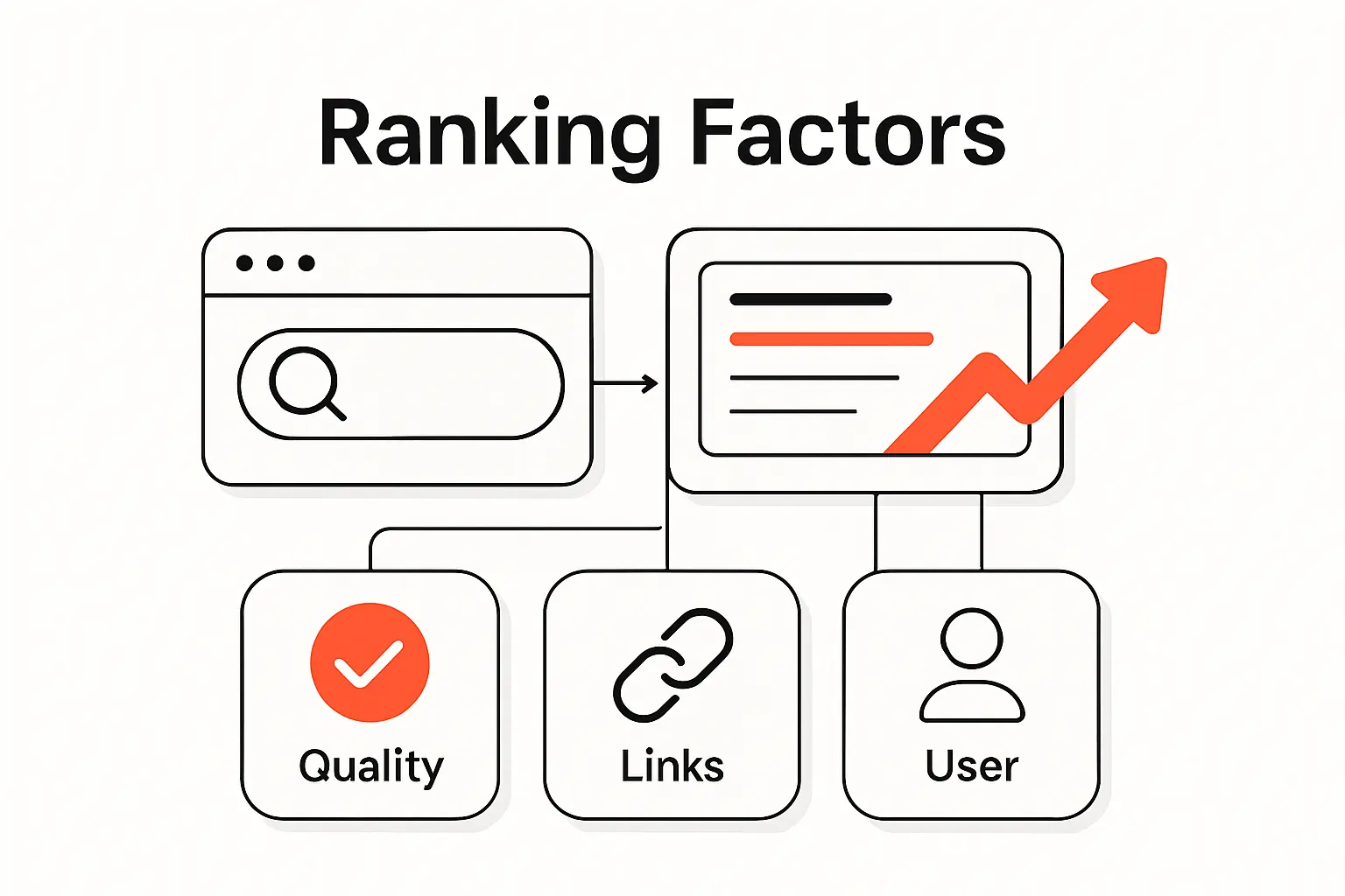 What Helps Search Engines Rank One Page Above Another