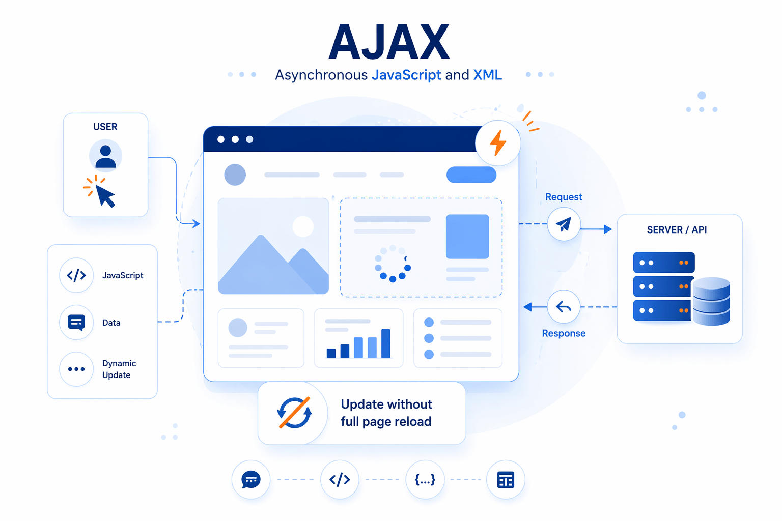 What is AJAX?
