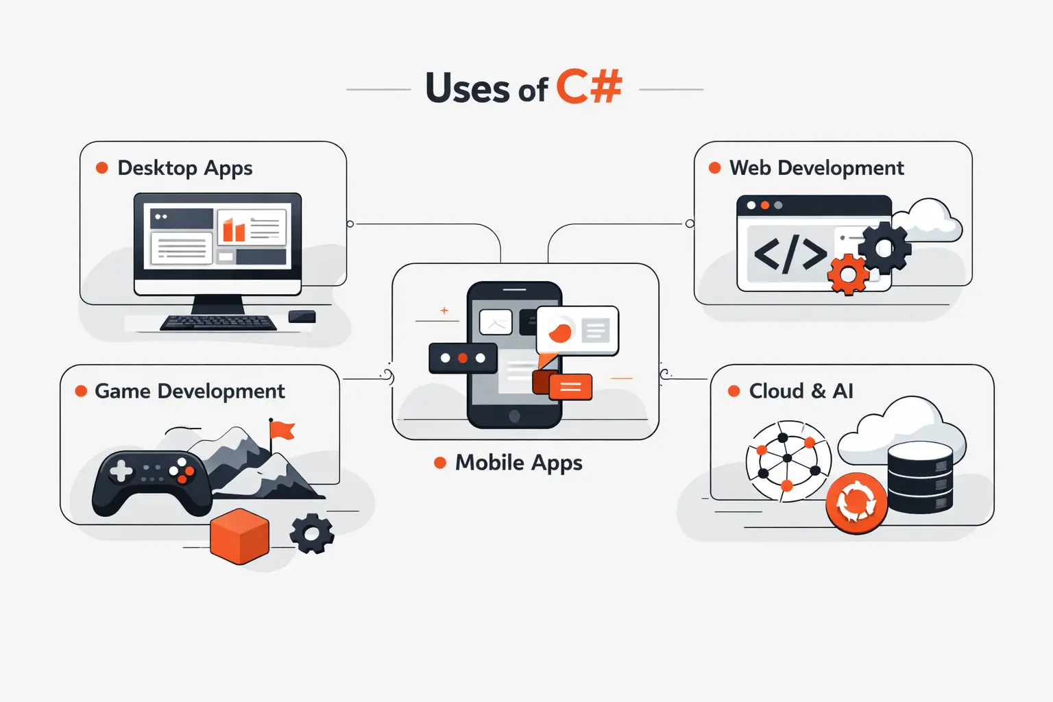 Common Applications of C Sharp