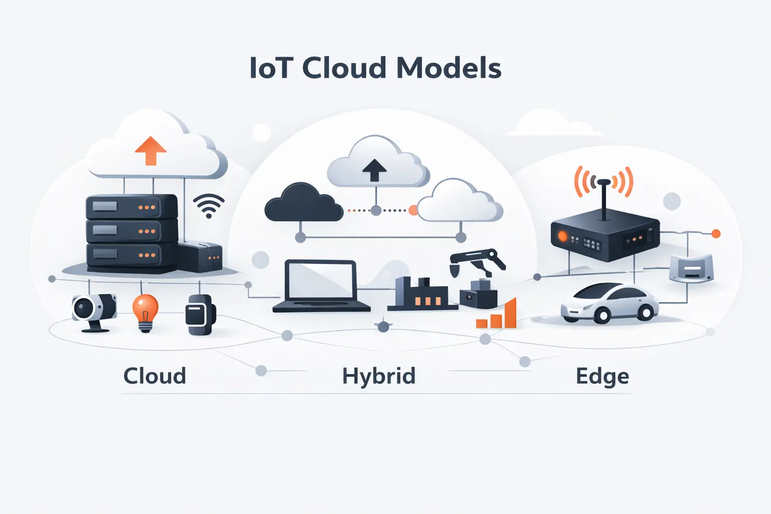 Common IoT Cloud Architecture Models