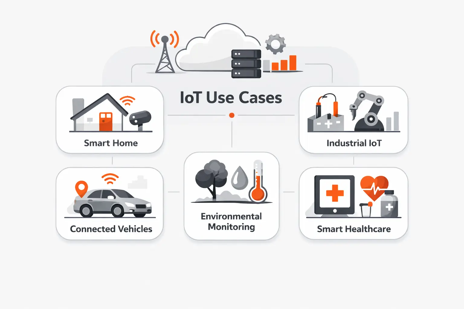 Common Use Cases for IoT Cloud Architecture