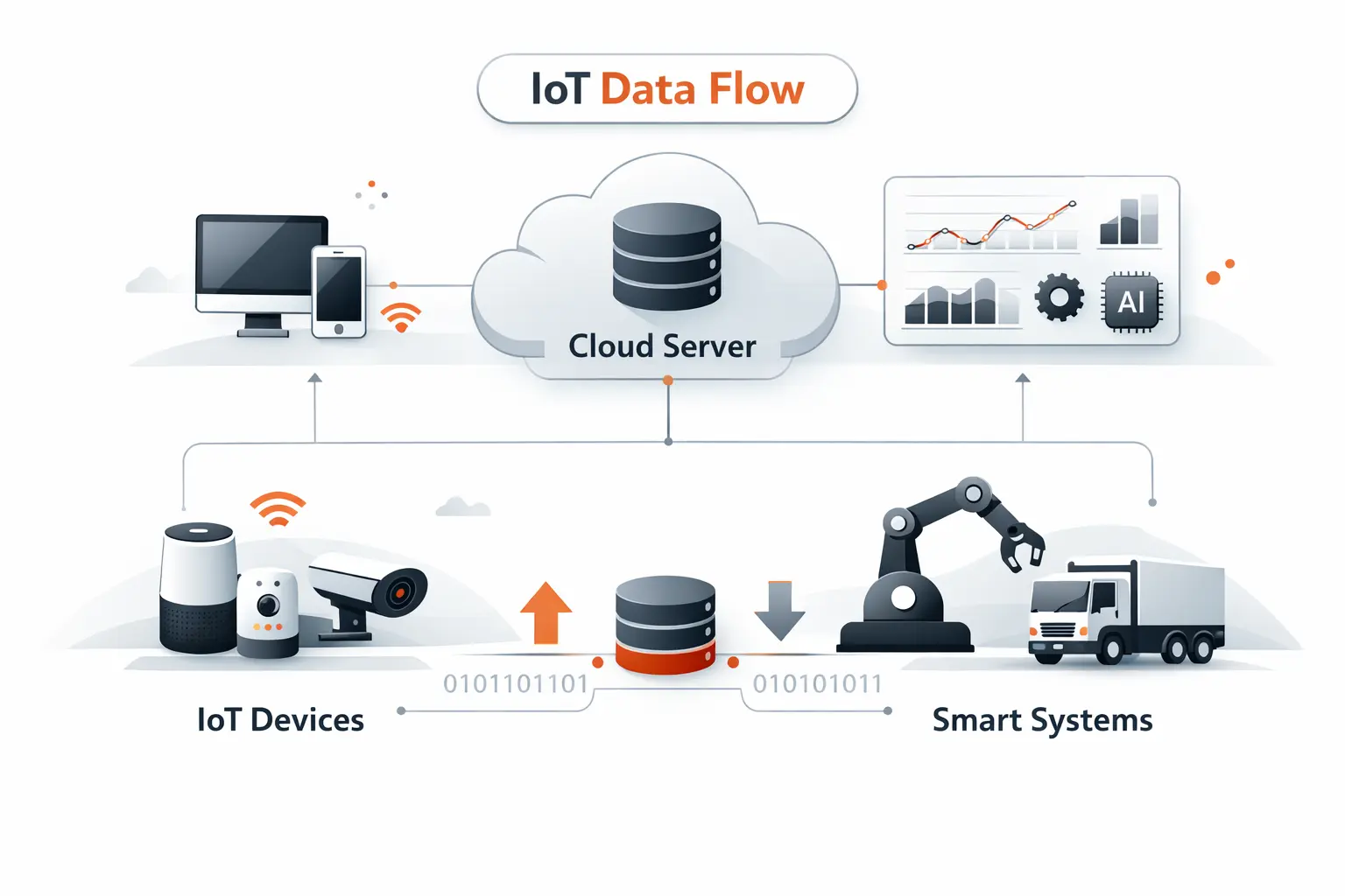 Connectivity and Data Flow in IoT Cloud Architecture