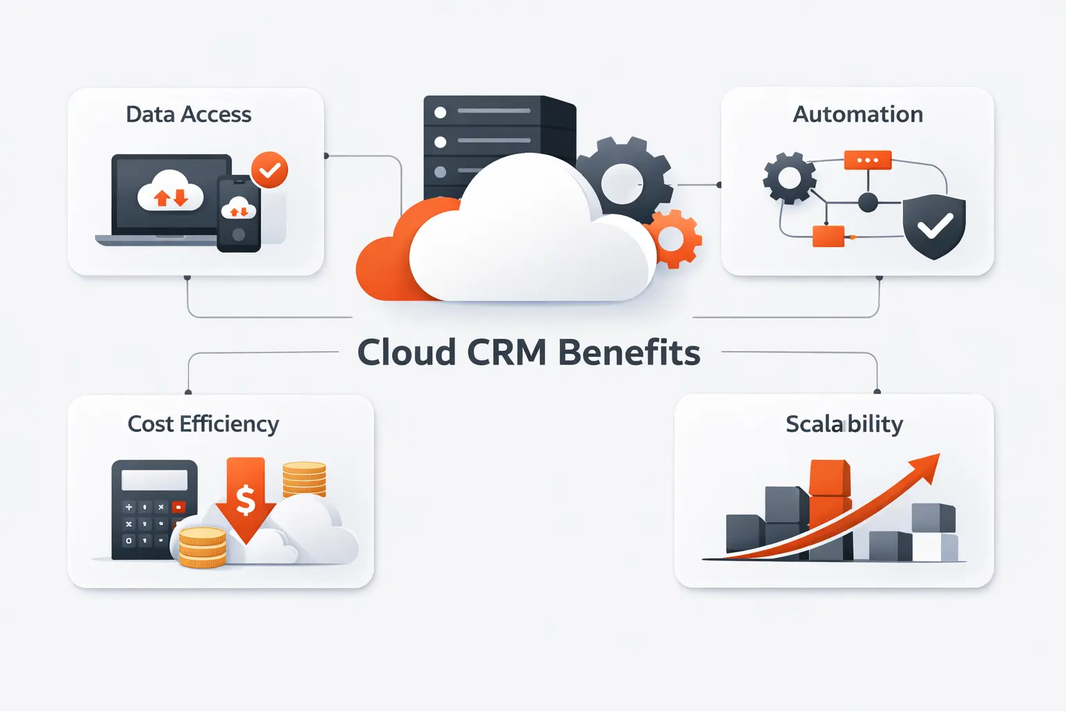 Core Benefits of Cloud Based CRM Software