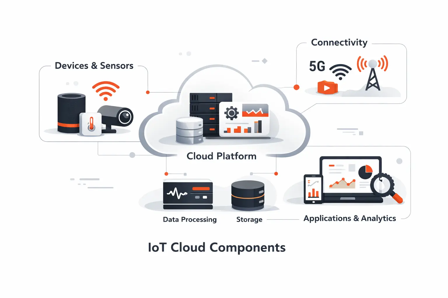 Core Components of IoT Cloud Architecture
