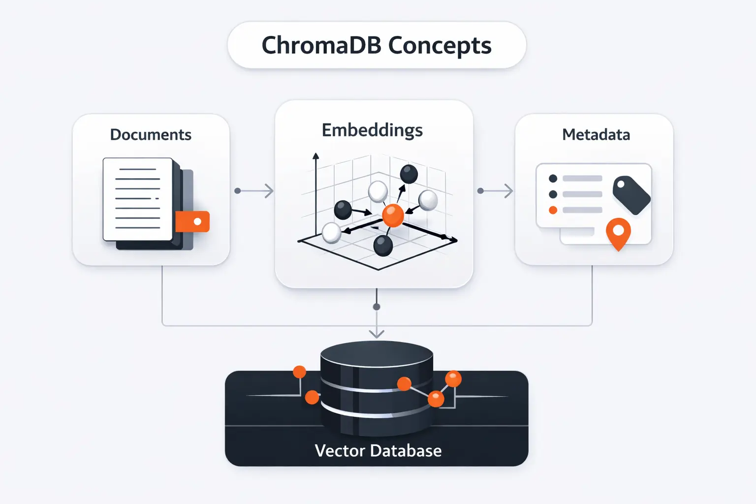 Core Concepts in the ChromaDB Data Model