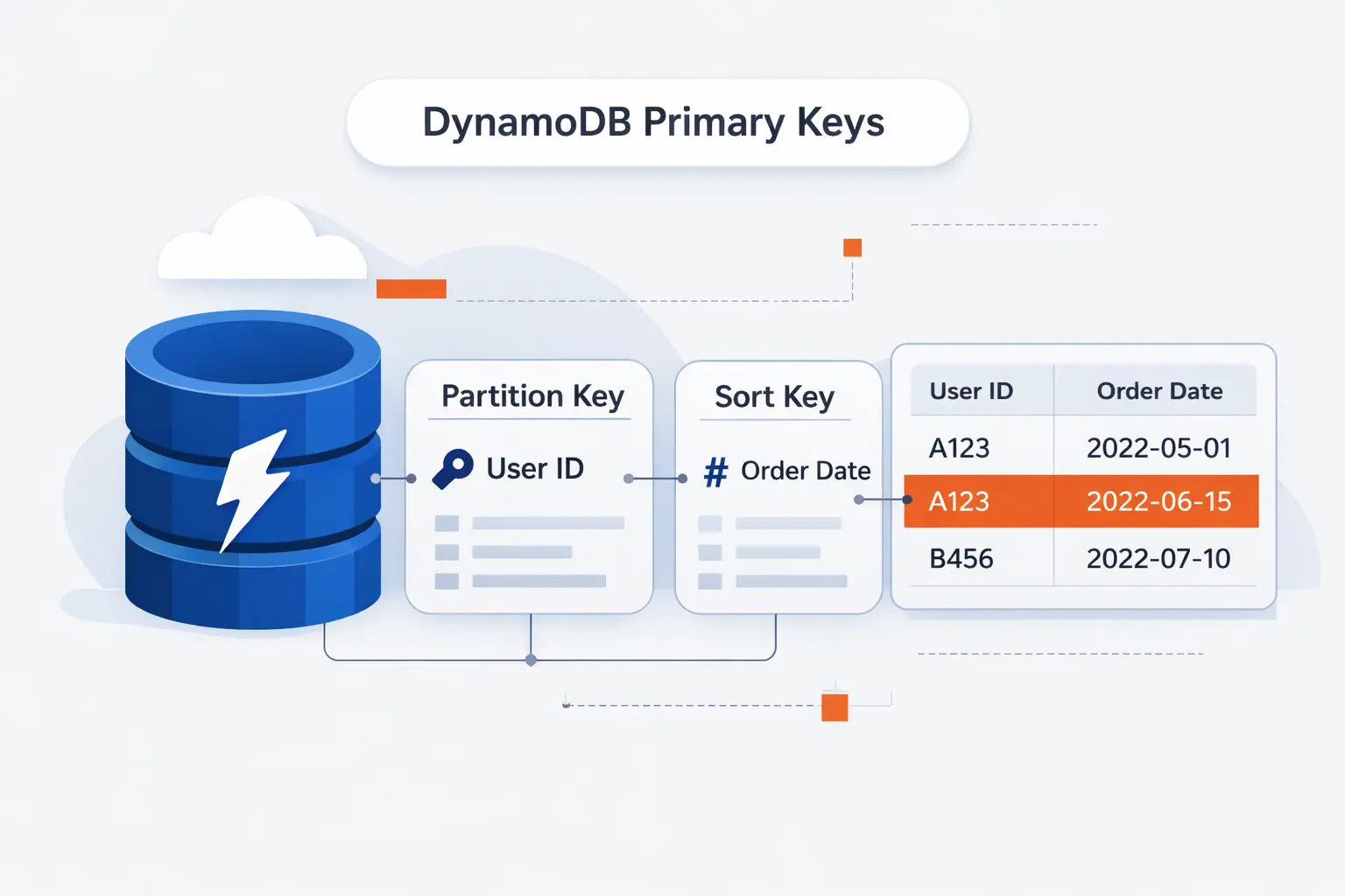 Designing Primary Keys for AWS DynamoDB