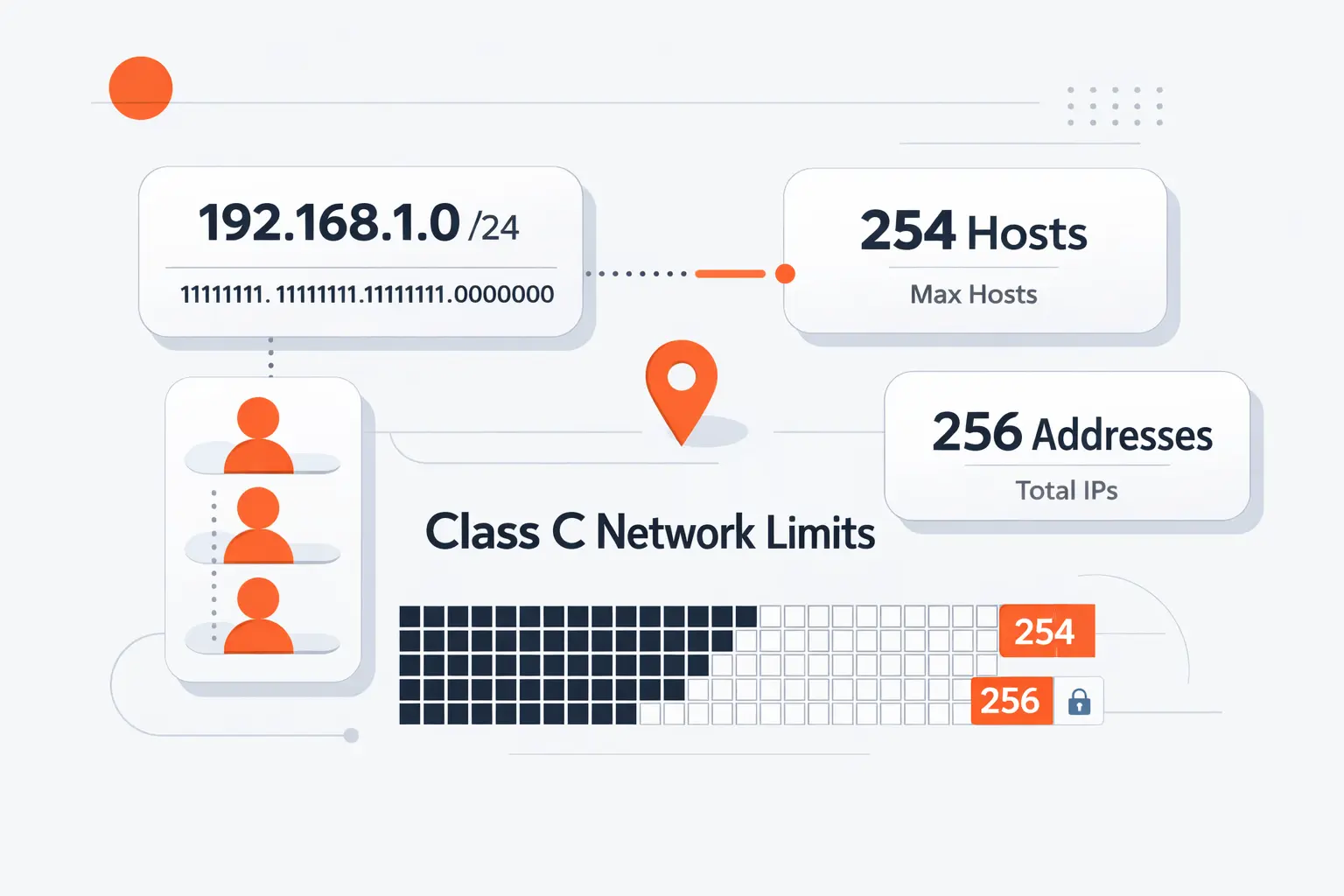 Host Capacity and Address Limits in Class C Networks