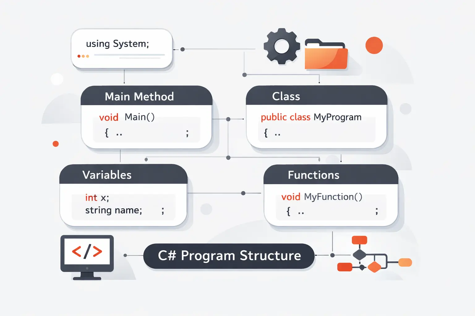 How a Basic C Sharp Program Is Structured