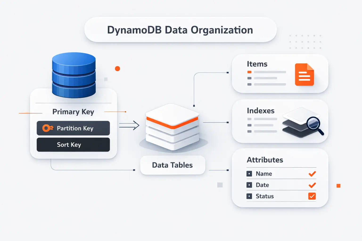 How AWS DynamoDB Organizes Data