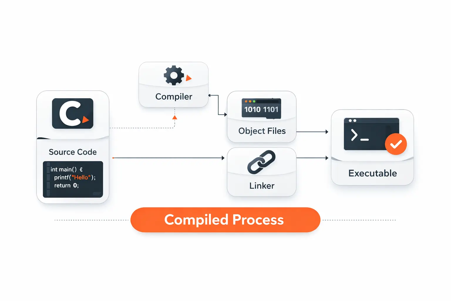 How C Works as a Compiled Language