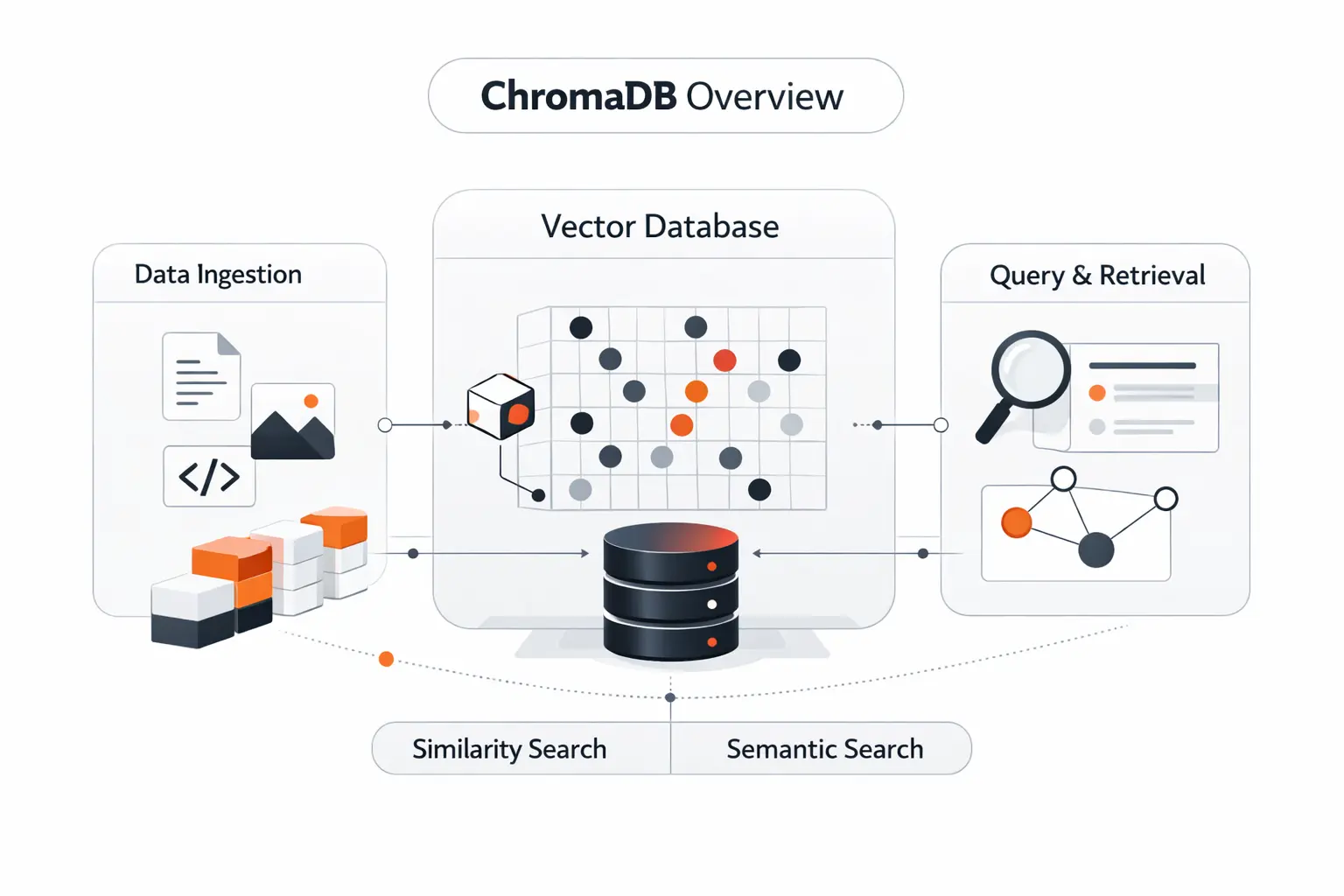 How ChromaDB Works at a High Level