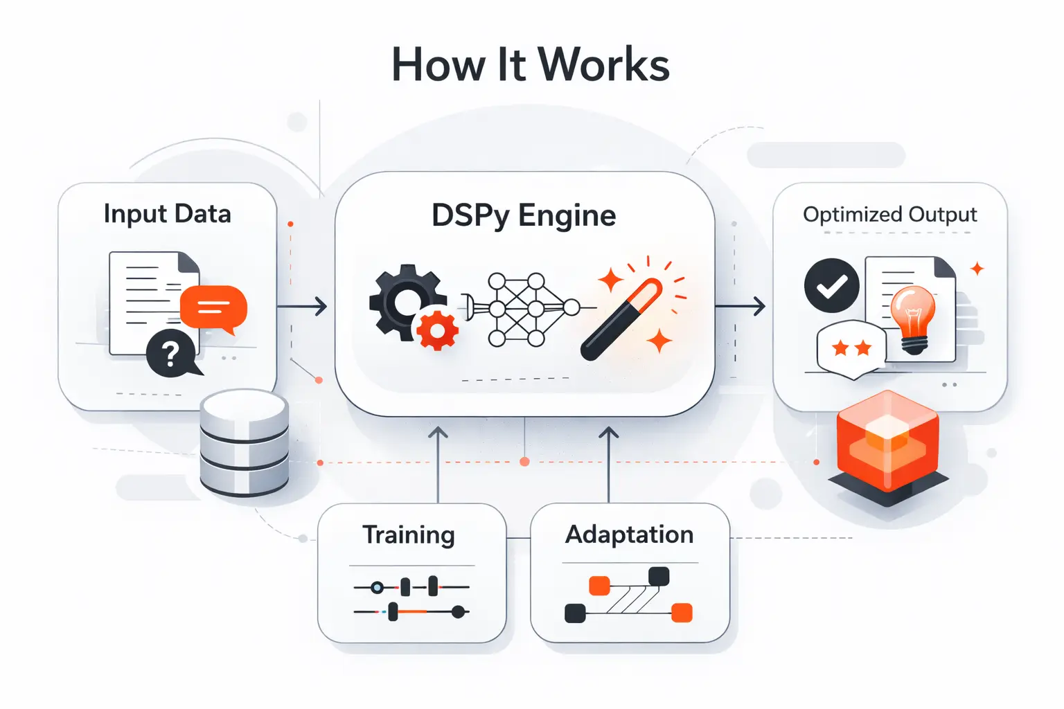 How DSPy Works