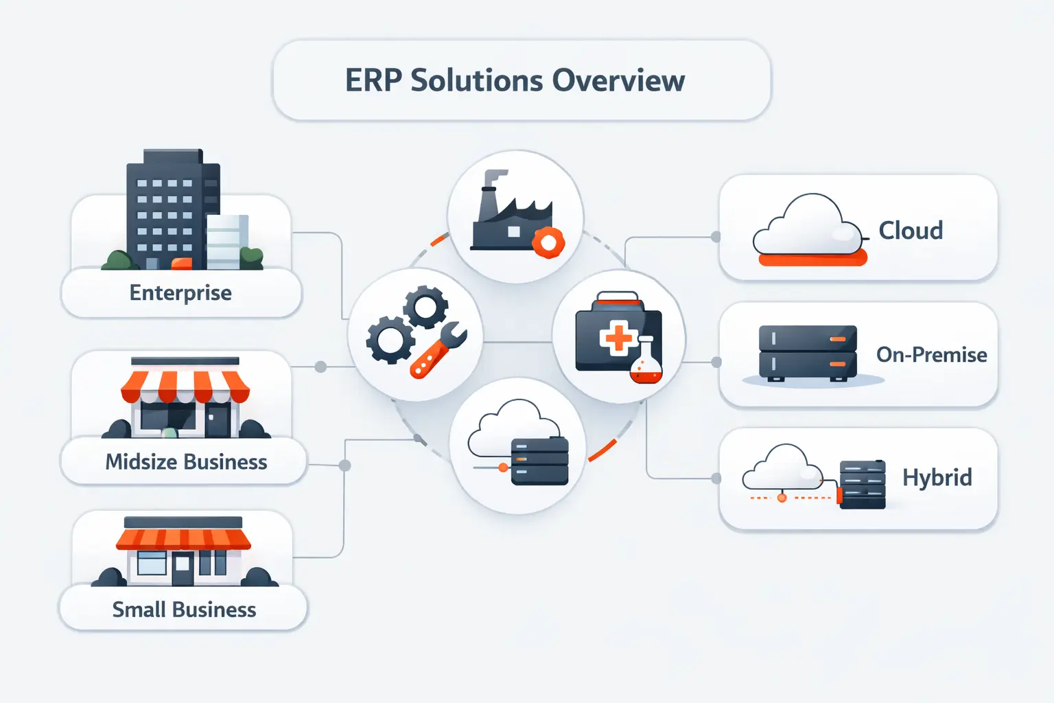 How ERP Companies Differ by Business Size, Industry, and Deployment
