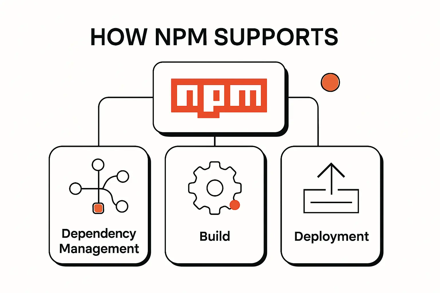 How NPM Supports Modern Development Workflows