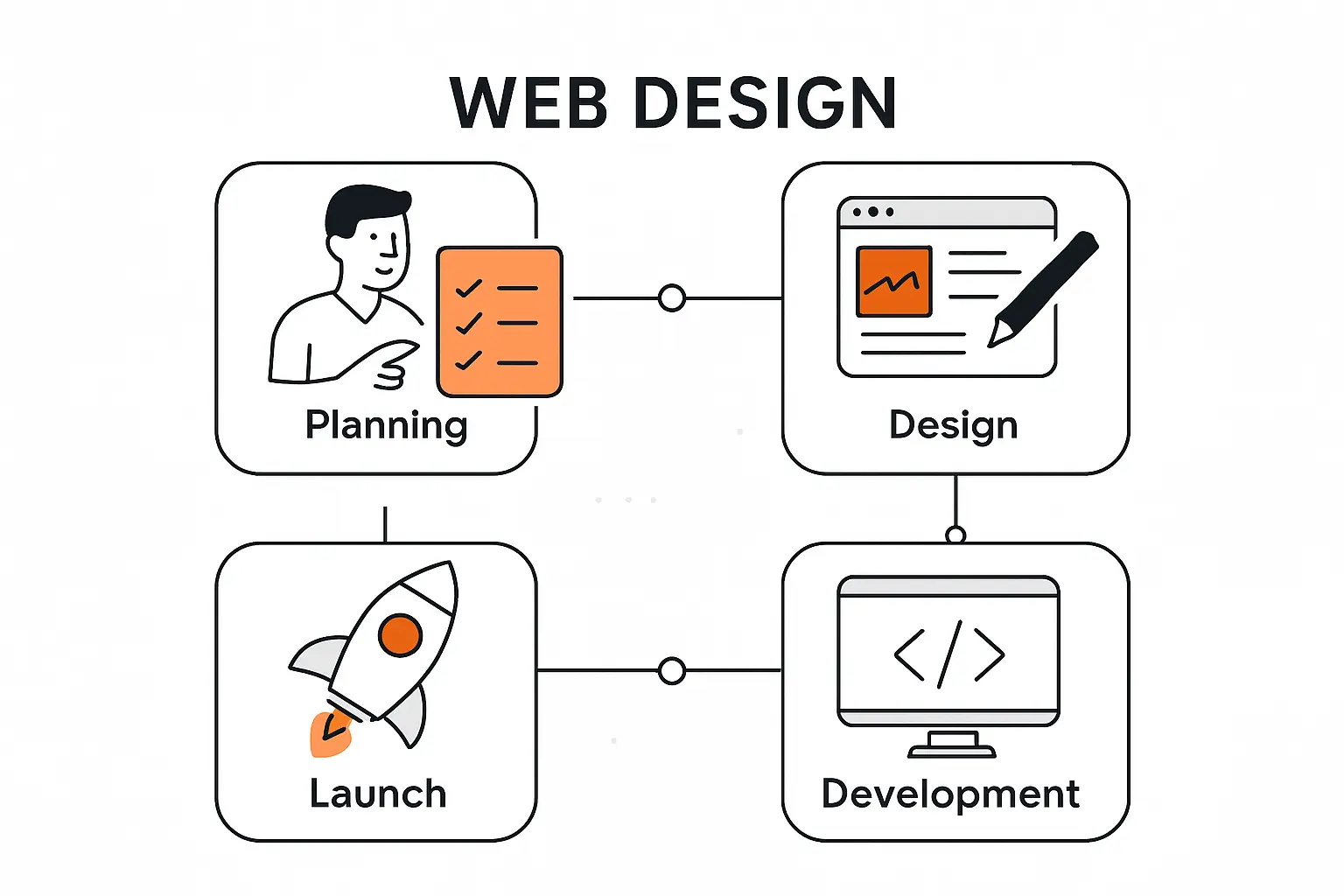 How Sydney Web Design Projects Usually Work