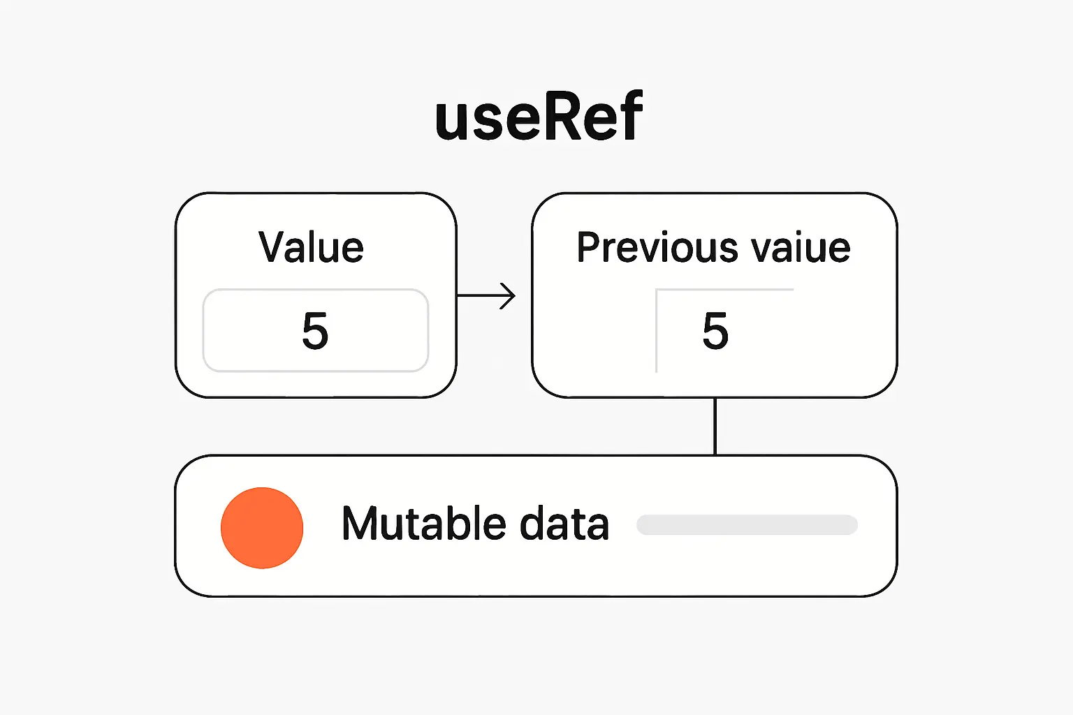 How to Store Previous Values and Mutable Data With useRef