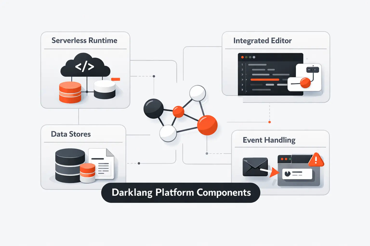 Key Components of the Darklang Platform