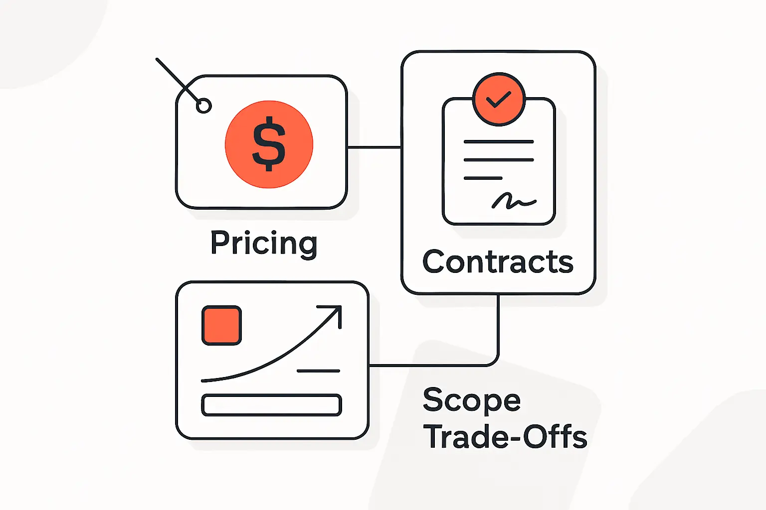 Pricing, Contracts, and Scope Trade-Offs