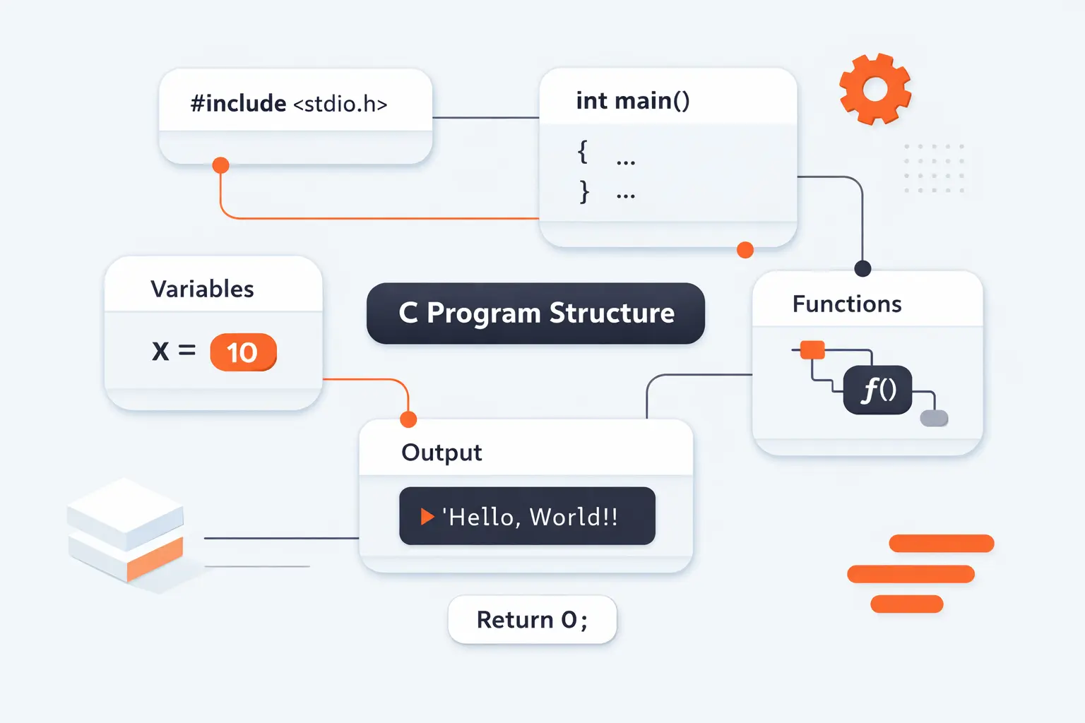 The Basic Structure of a C Program