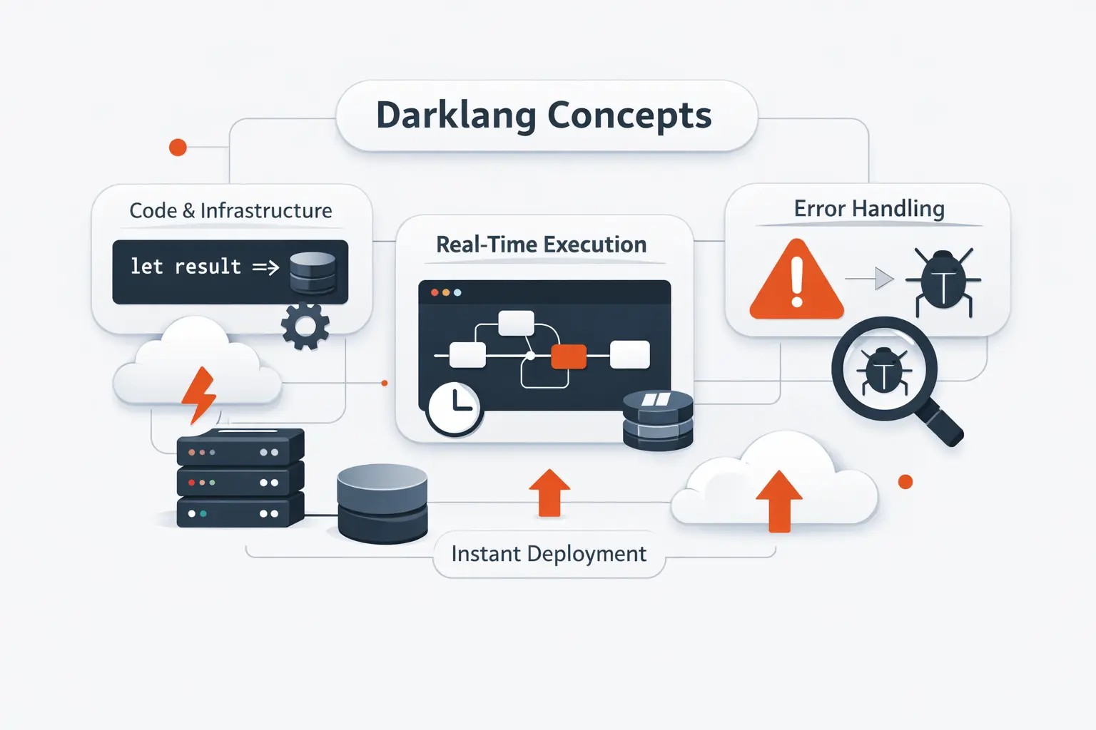 The Core Ideas Behind Darklang