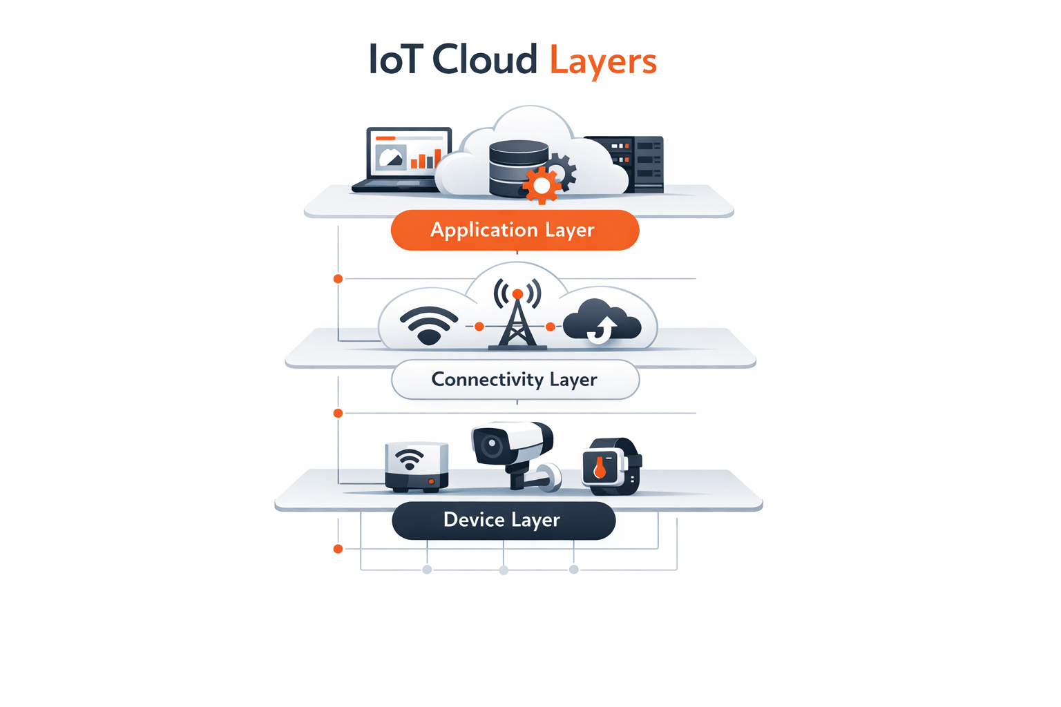 The Key Layers of IoT Cloud Architecture