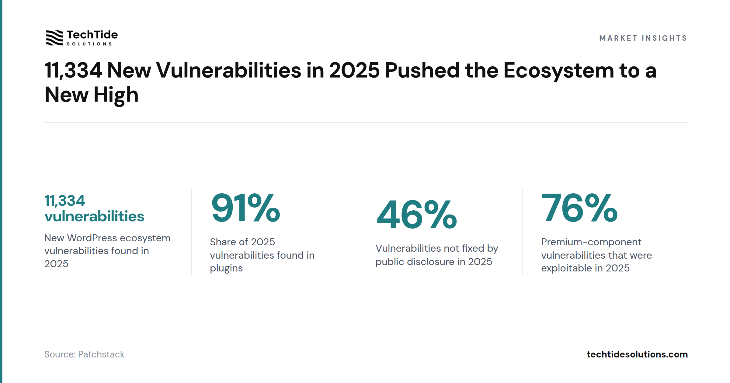 11,334 New Vulnerabilities in 2025 Pushed the Ecosystem to a New High - Patchstack