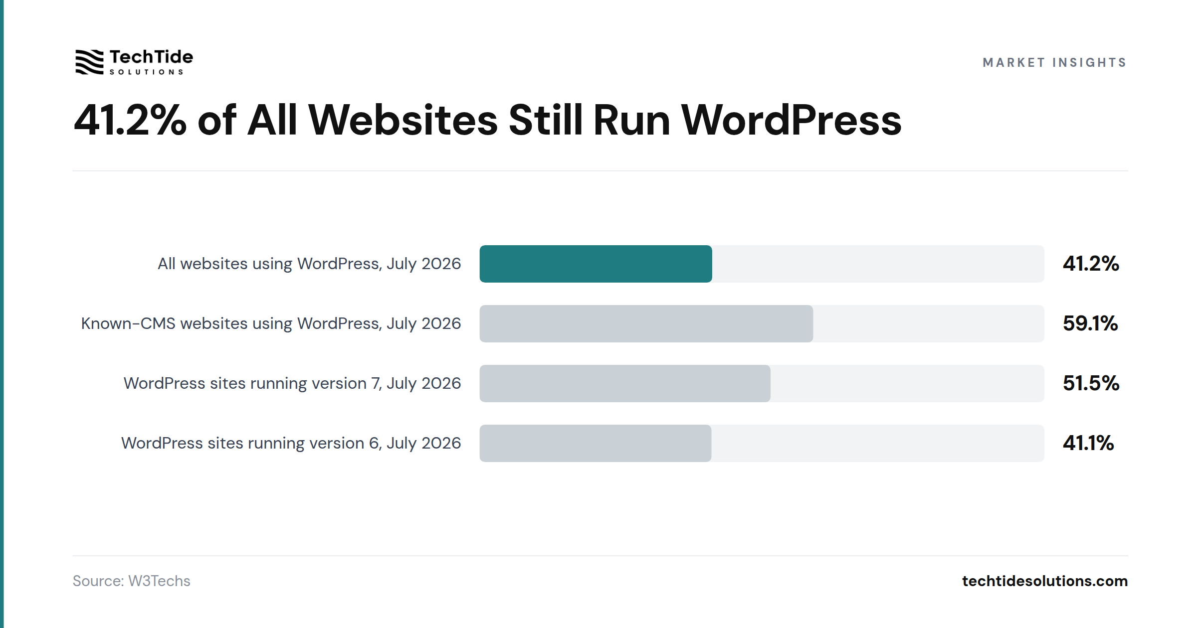 41.2% of All Websites Still Run WordPress - W3Techs