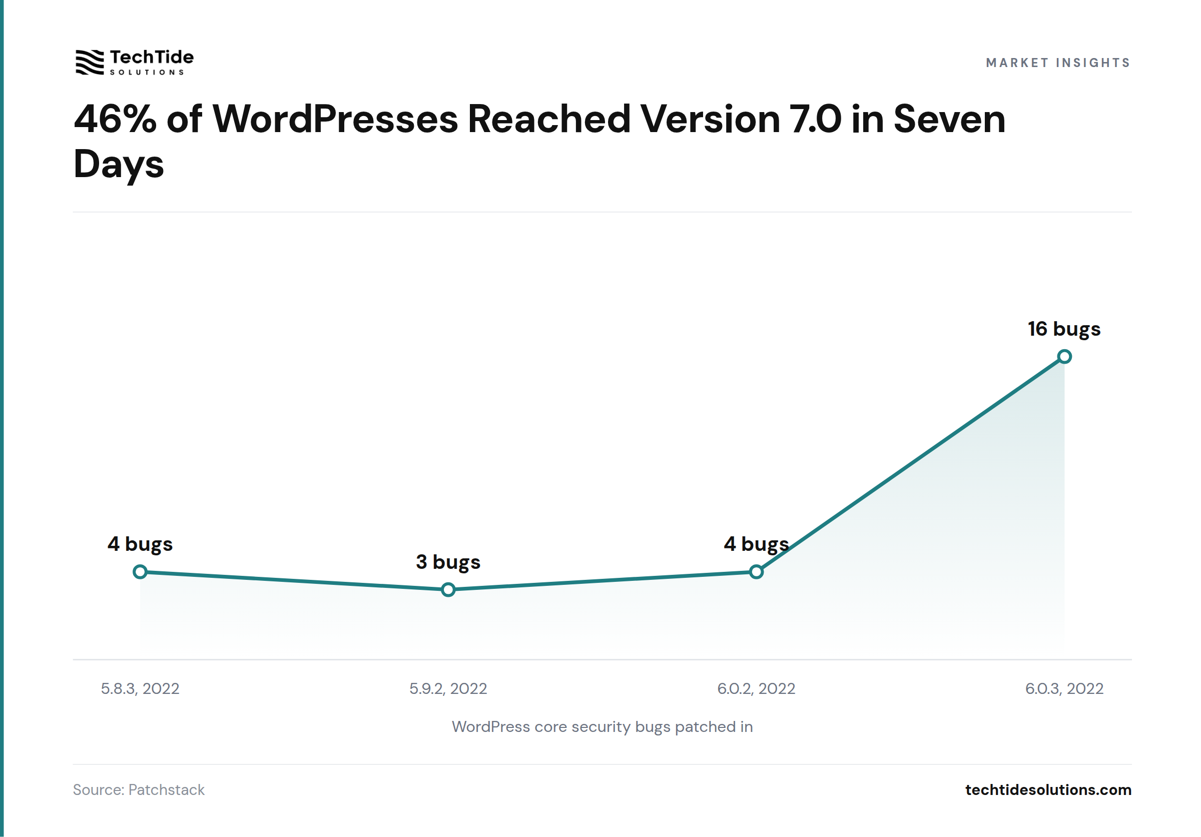 46% of WordPresses Reached Version 7.0 in Seven Days - Patchstack