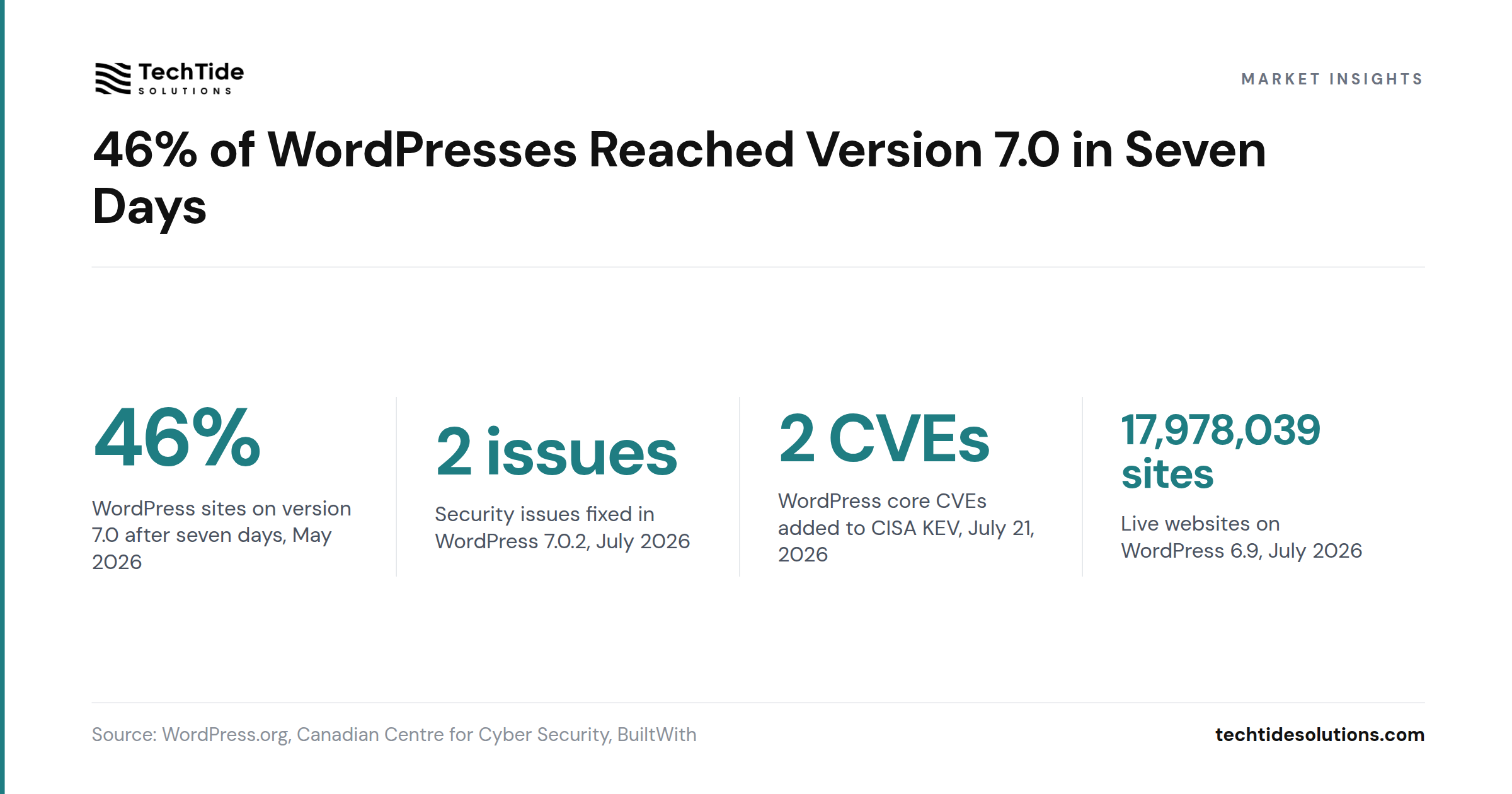 46% of WordPresses Reached Version 7.0 in Seven Days - WordPress.org, Canadian Centre for Cyber Security, BuiltWith