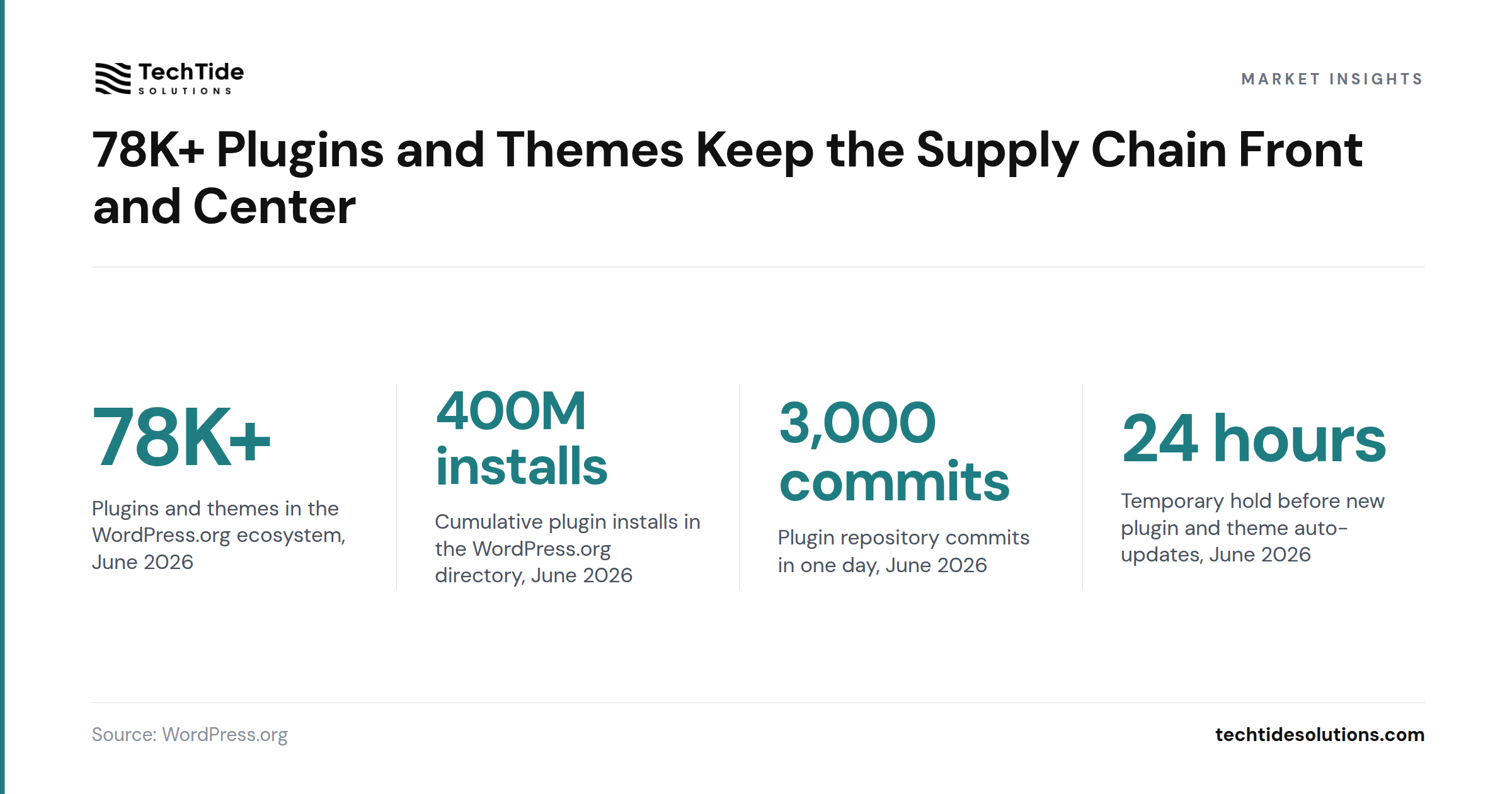 78K+ Plugins and Themes Keep the Supply Chain Front and Center - WordPress.org