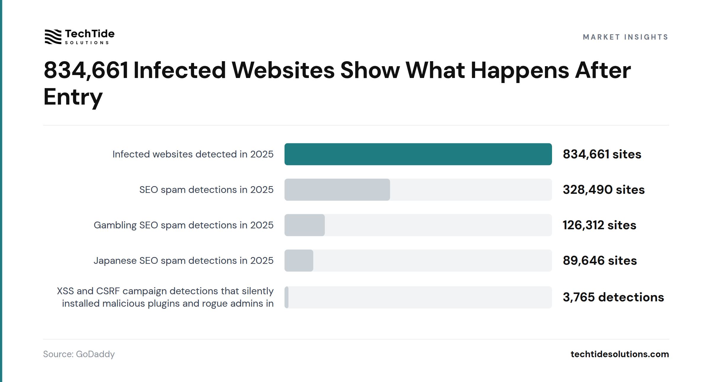 834,661 Infected Websites Show What Happens After Entry - GoDaddy