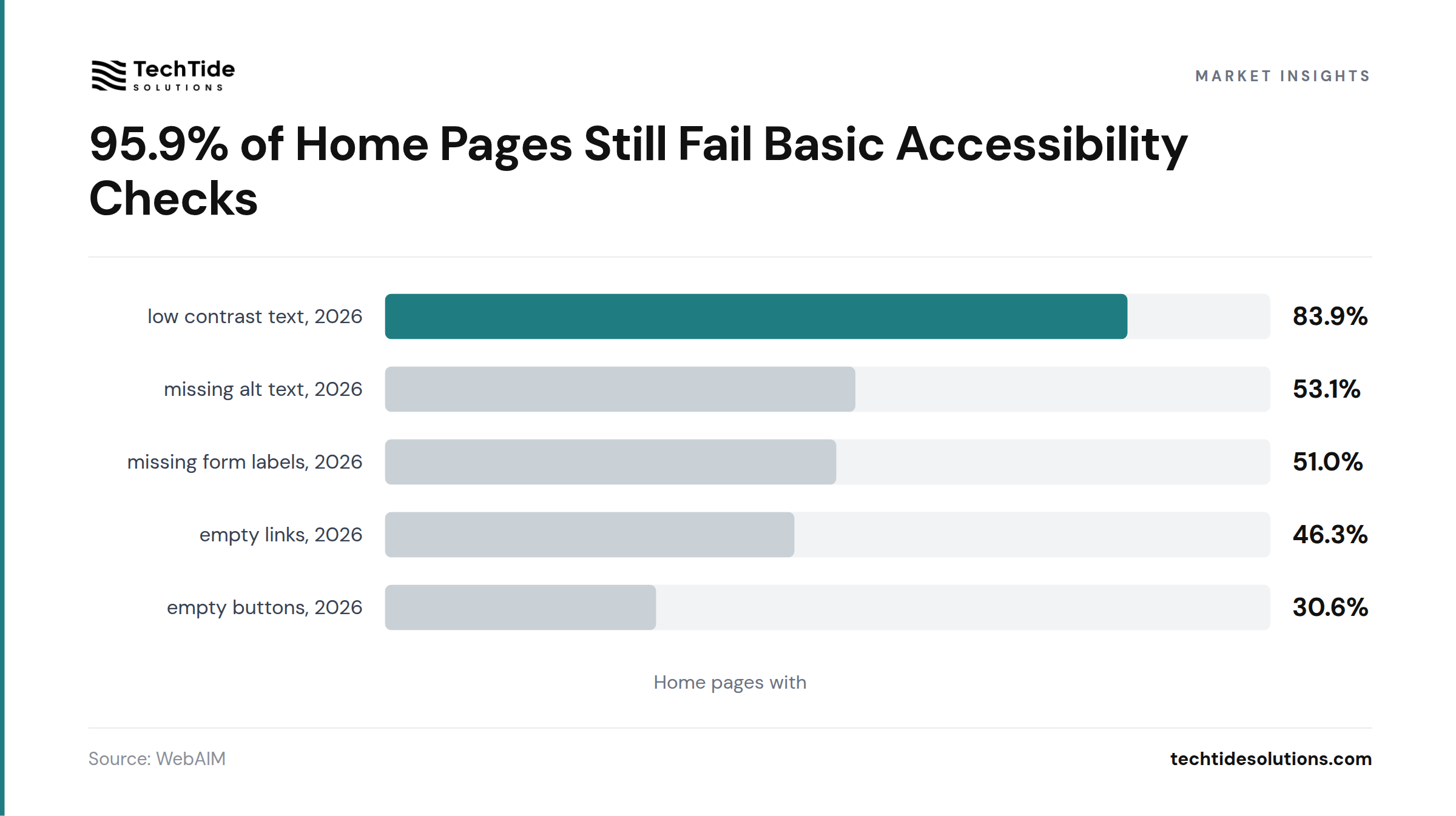 95.9% of Home Pages Still Fail Basic Accessibility Checks - WebAIM
