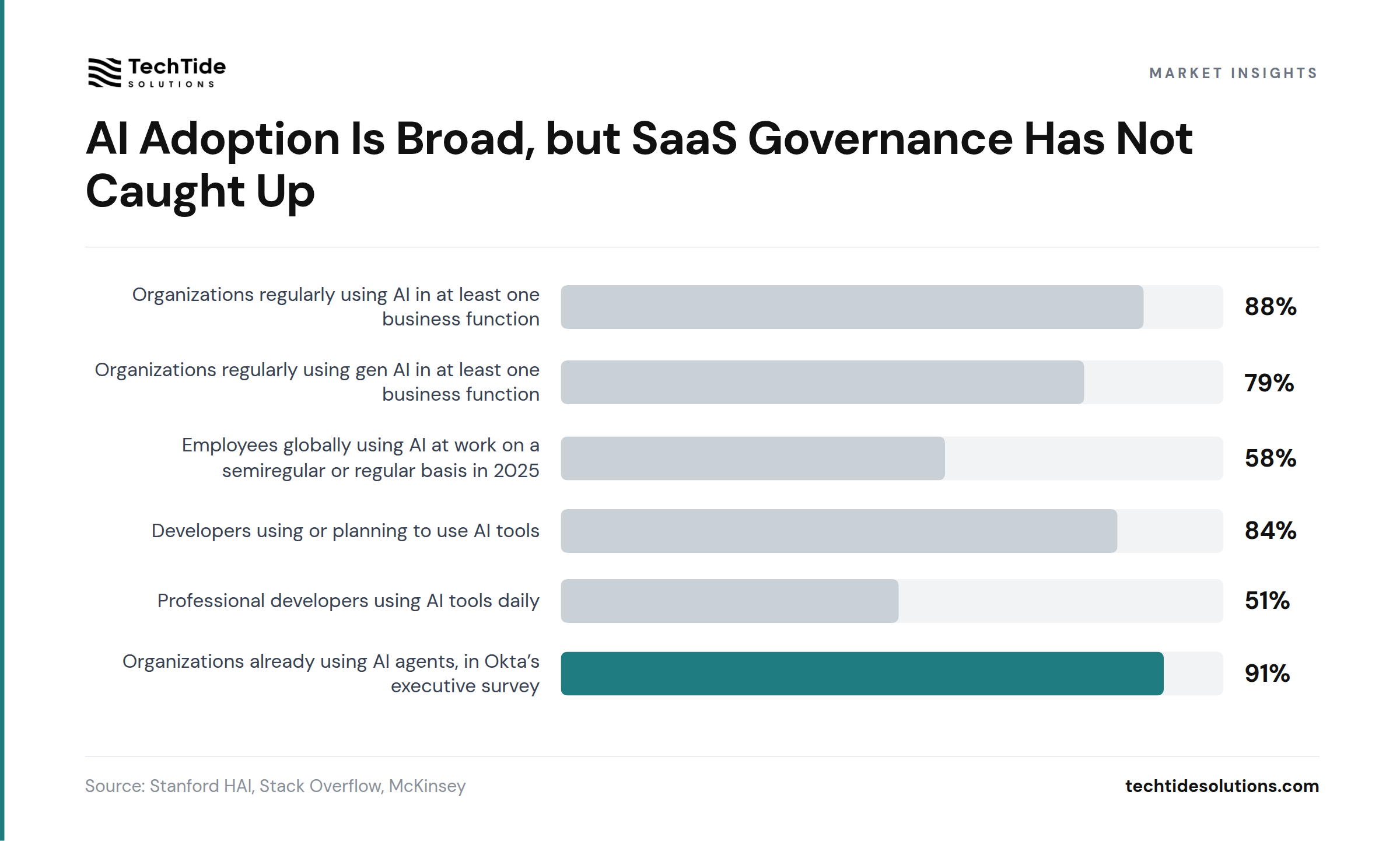 AI Adoption Is Broad, but SaaS Governance Has Not Caught Up - Stanford HAI, Stack Overflow, McKinsey