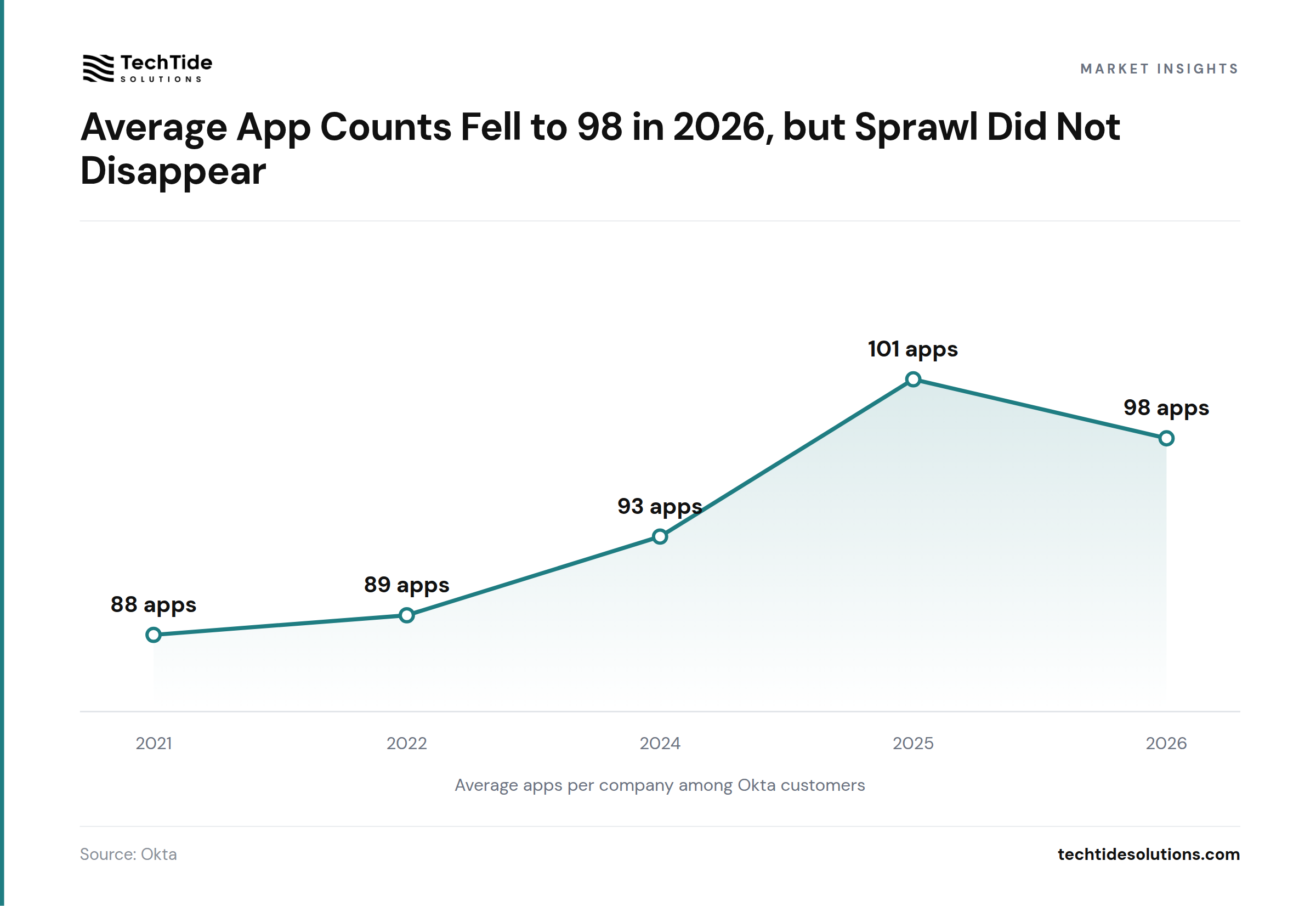 Average App Counts Fell to 98 in 2026, but Sprawl Did Not Disappear - Okta