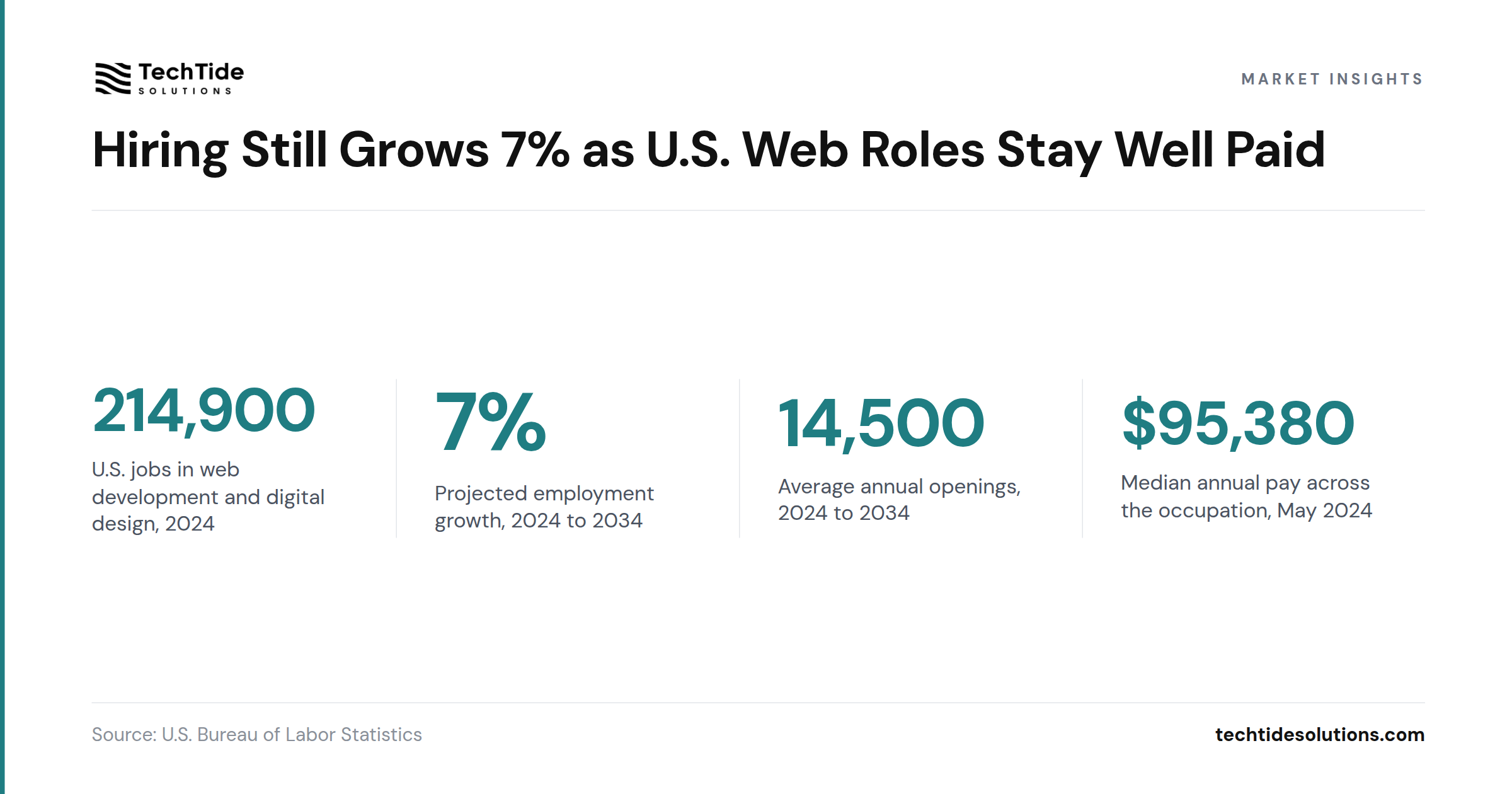 Hiring Still Grows 7% as U.S. Web Roles Stay Well Paid - U.S. Bureau of Labor Statistics