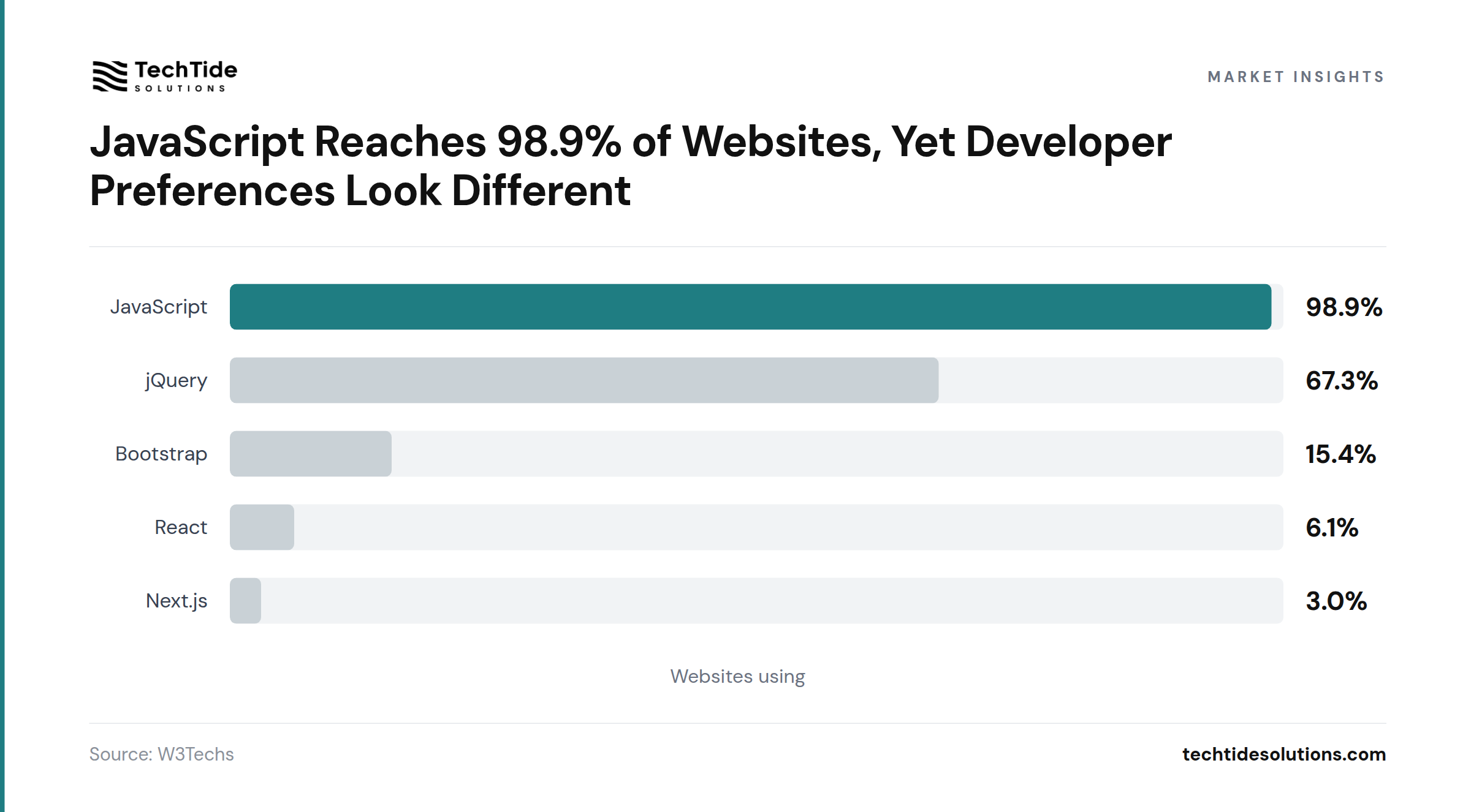 JavaScript Reaches 98.9% of Websites, Yet Developer Preferences Look Different - W3Techs