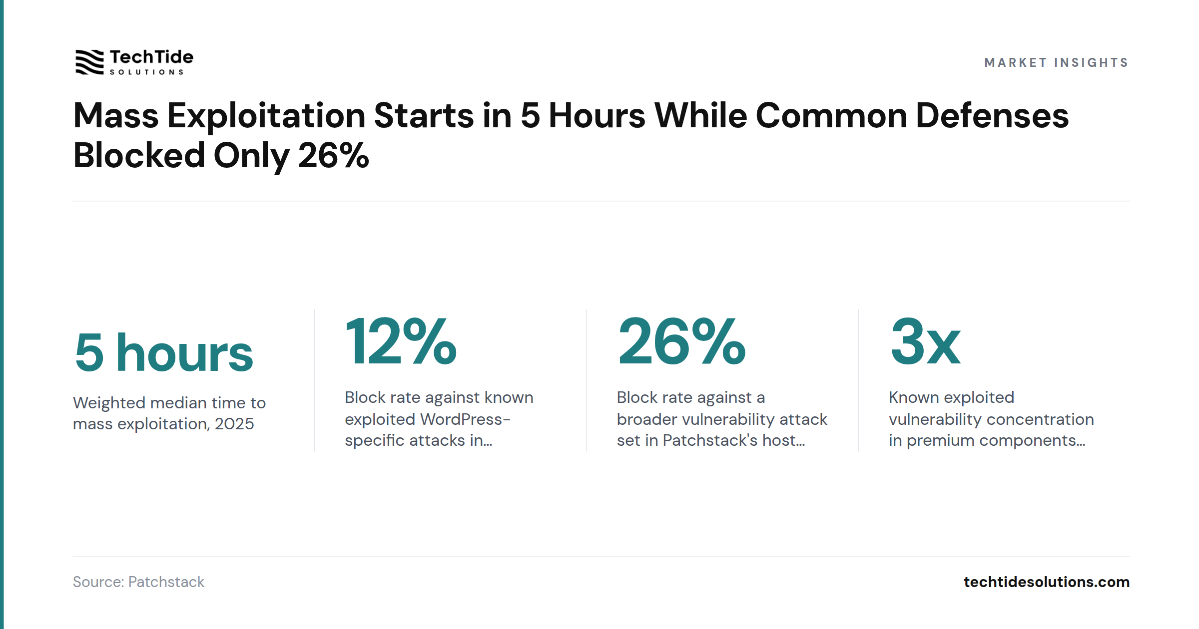 Mass Exploitation Starts in 5 Hours While Common Defenses Blocked Only 26% - Patchstack