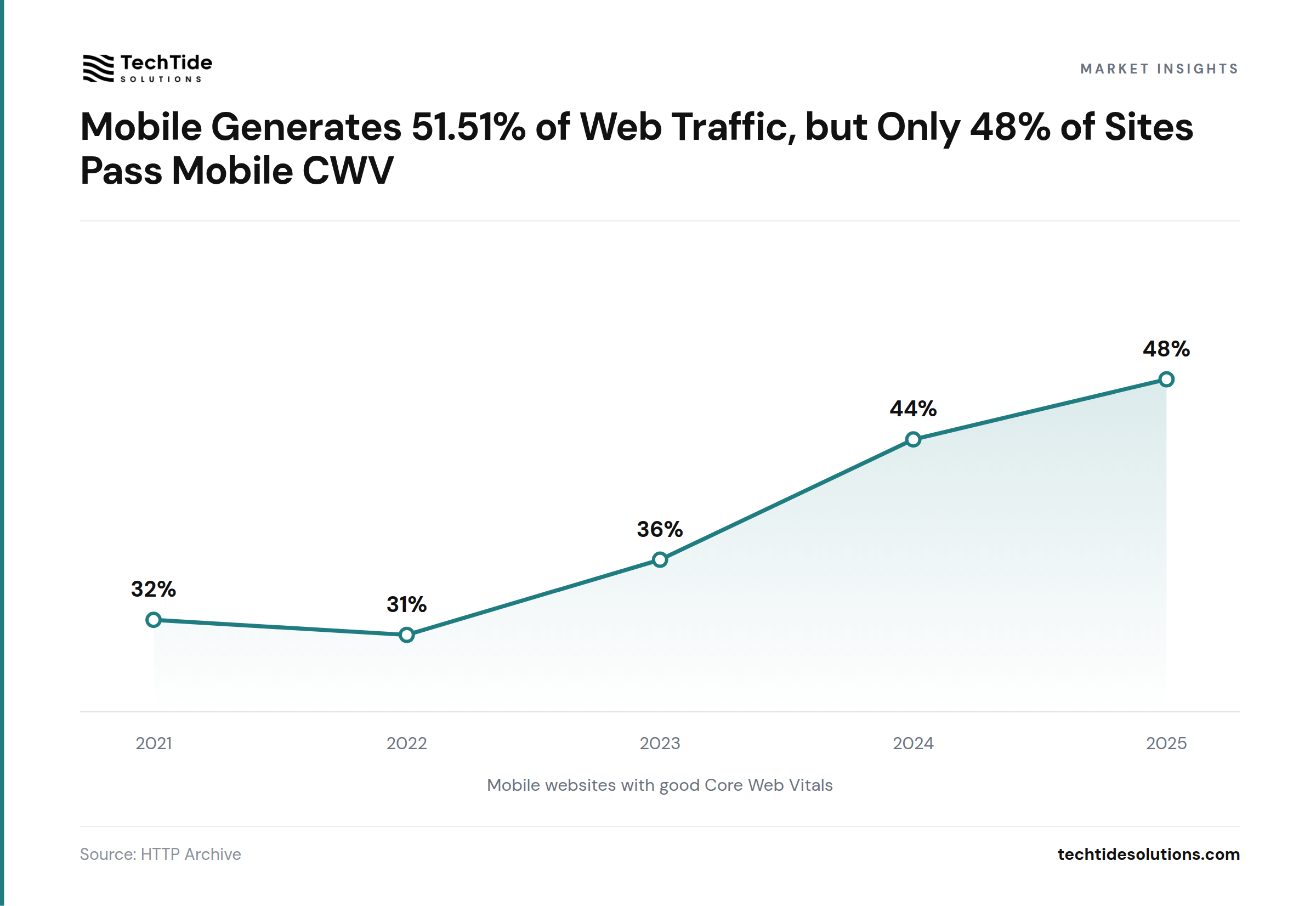 Mobile Generates 51.51% of Web Traffic, but Only 48% of Sites Pass Mobile CWV - HTTP Archive